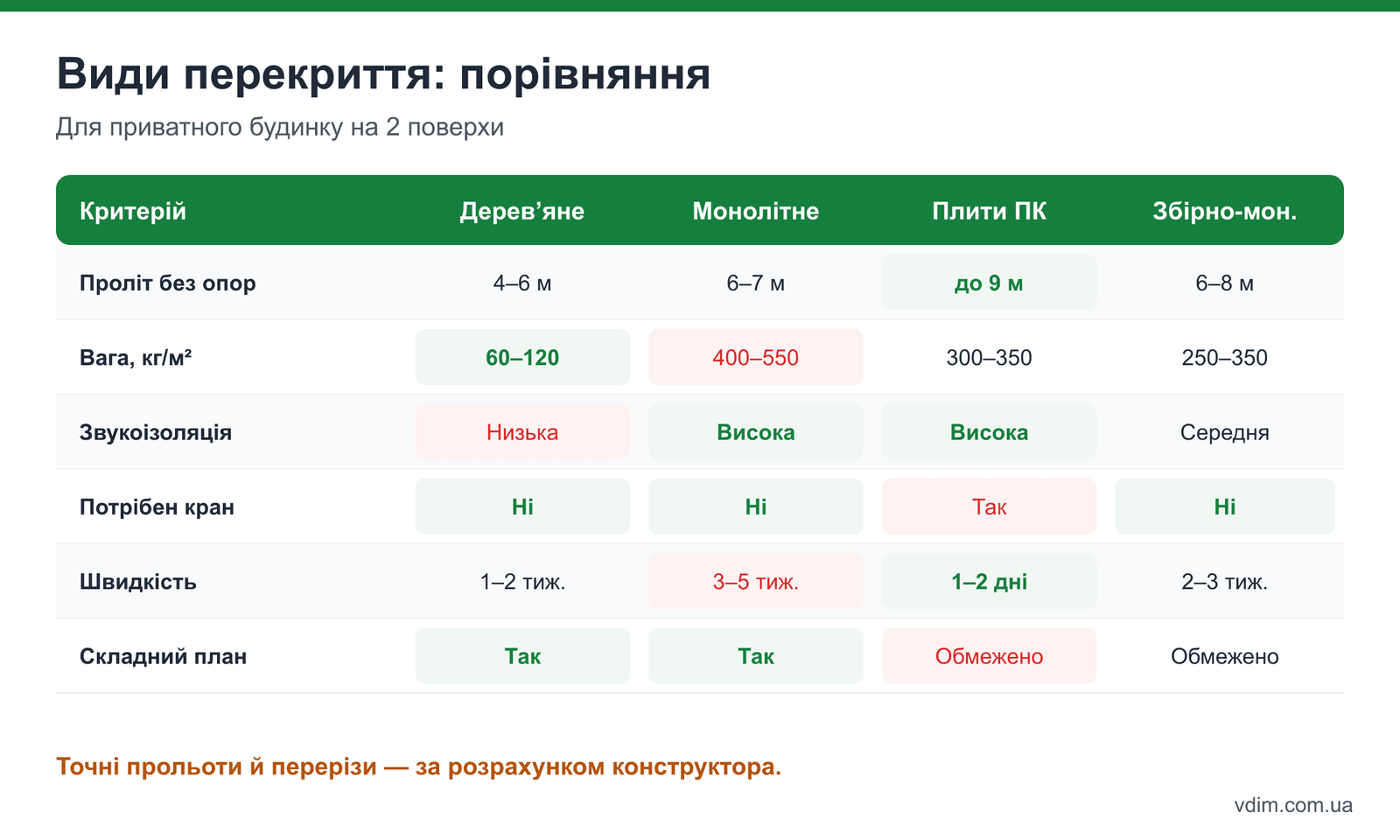 Порівняння видів перекриття між поверхами: проліт, вага на квадратний метр, звукоізоляція і швидкість монтажу