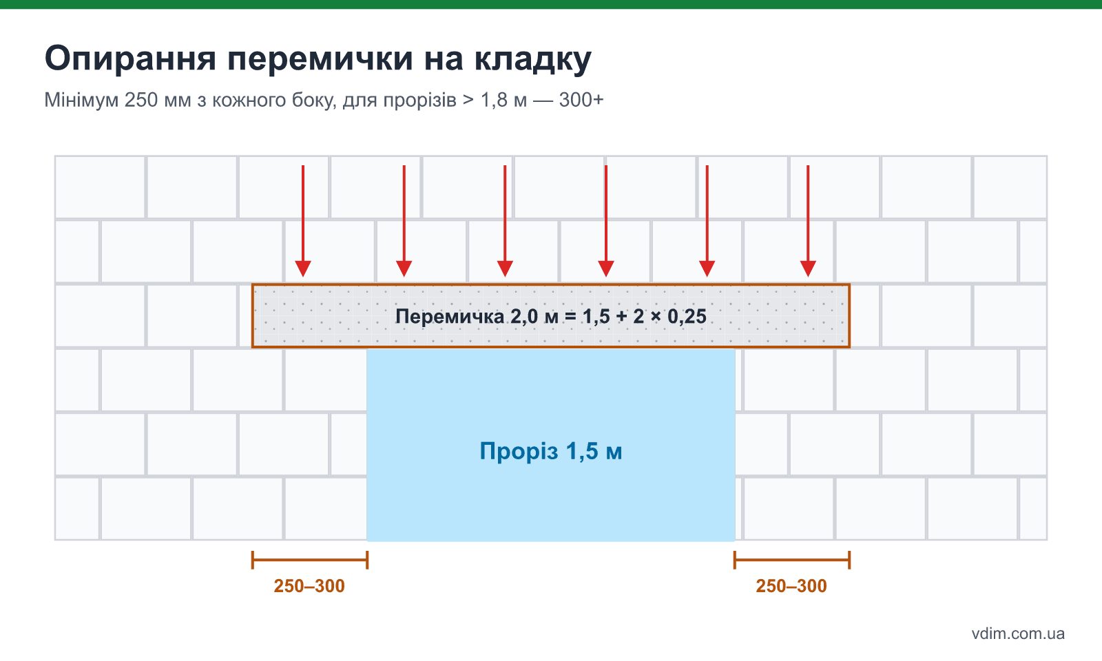 Схема опирання перемички на газобетонну кладку: проріз, опирання 250–300 мм з кожного боку, довжина перемички, напрямок навантаження і тимчасові стійки
