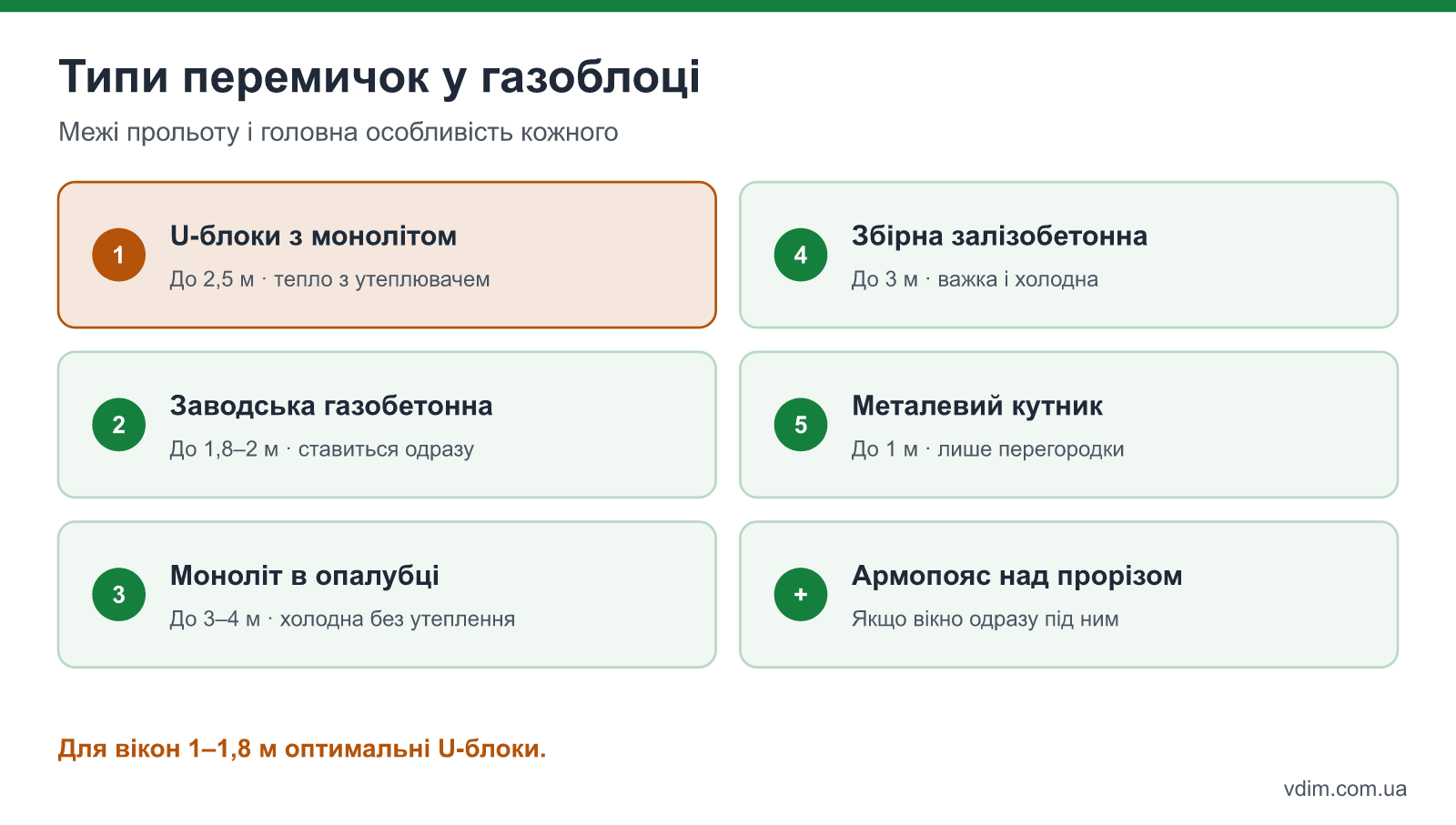 Типи перемичок у стіні з газоблоку: U-блок з монолітом, заводська армована газобетонна перемичка, монолітна в опалубці, збірна залізобетонна, металевий кутник