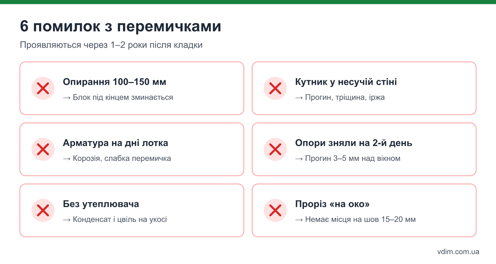 Помилки з перемичками в газоблоці: опирання менше 250 мм, кутник у несучій стіні, перемичка без утеплення, опори зняли на другий день, арматура на дні U-блоку