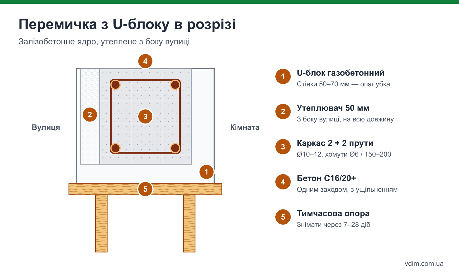 Розріз перемички з U-блоку: газобетонний лоток, утеплювач 50 мм з боку вулиці, арматурний каркас з чотирьох прутів, бетон C16/20, тимчасова опора