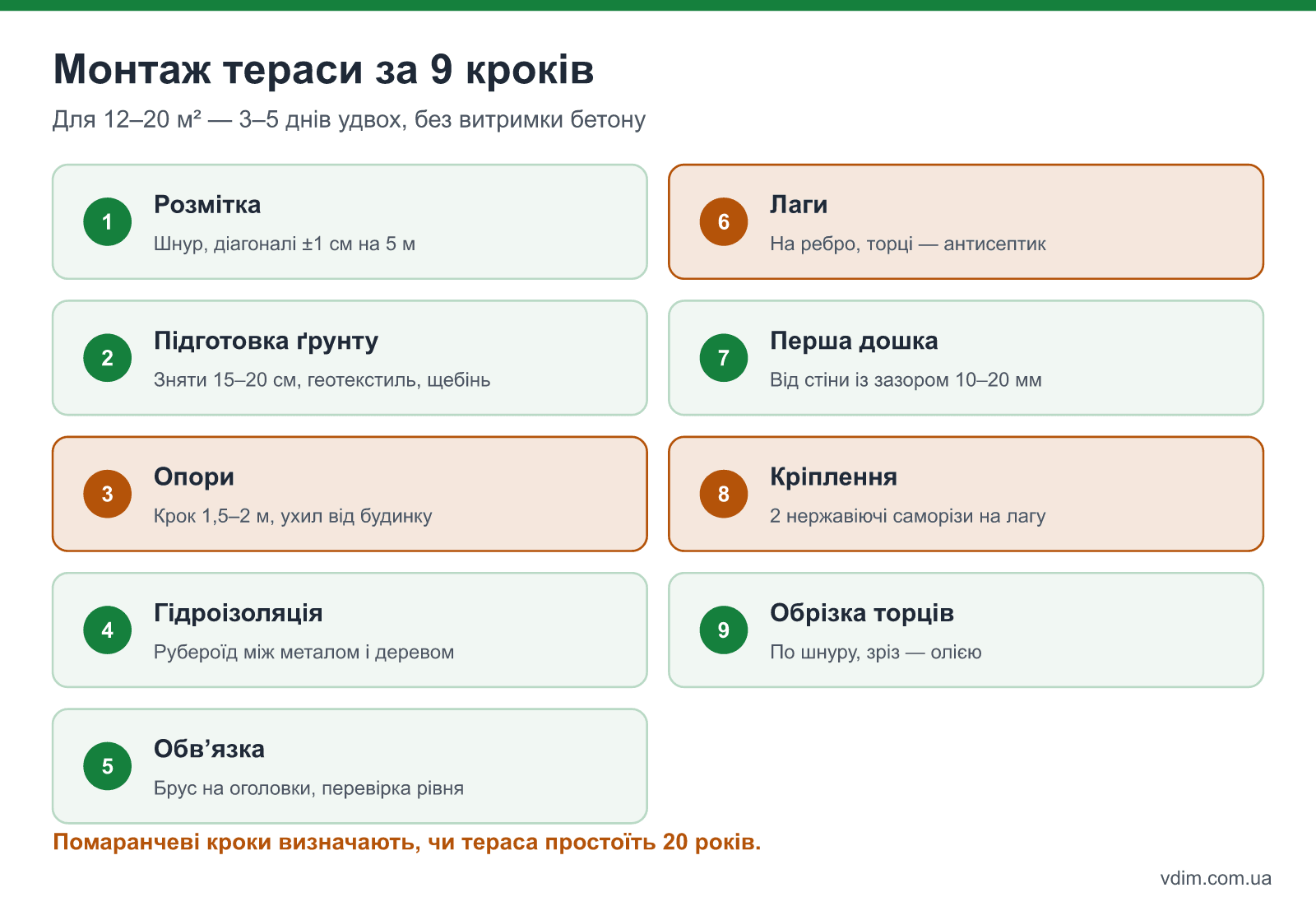 Монтаж дерев'яної тераси: дев'ять етапів від розмітки до обрізки торців