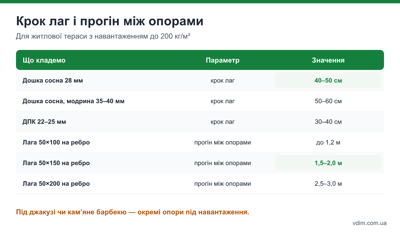 Таблиця: крок лаг під товщину дошки і допустимий прогін лаги за перерізом