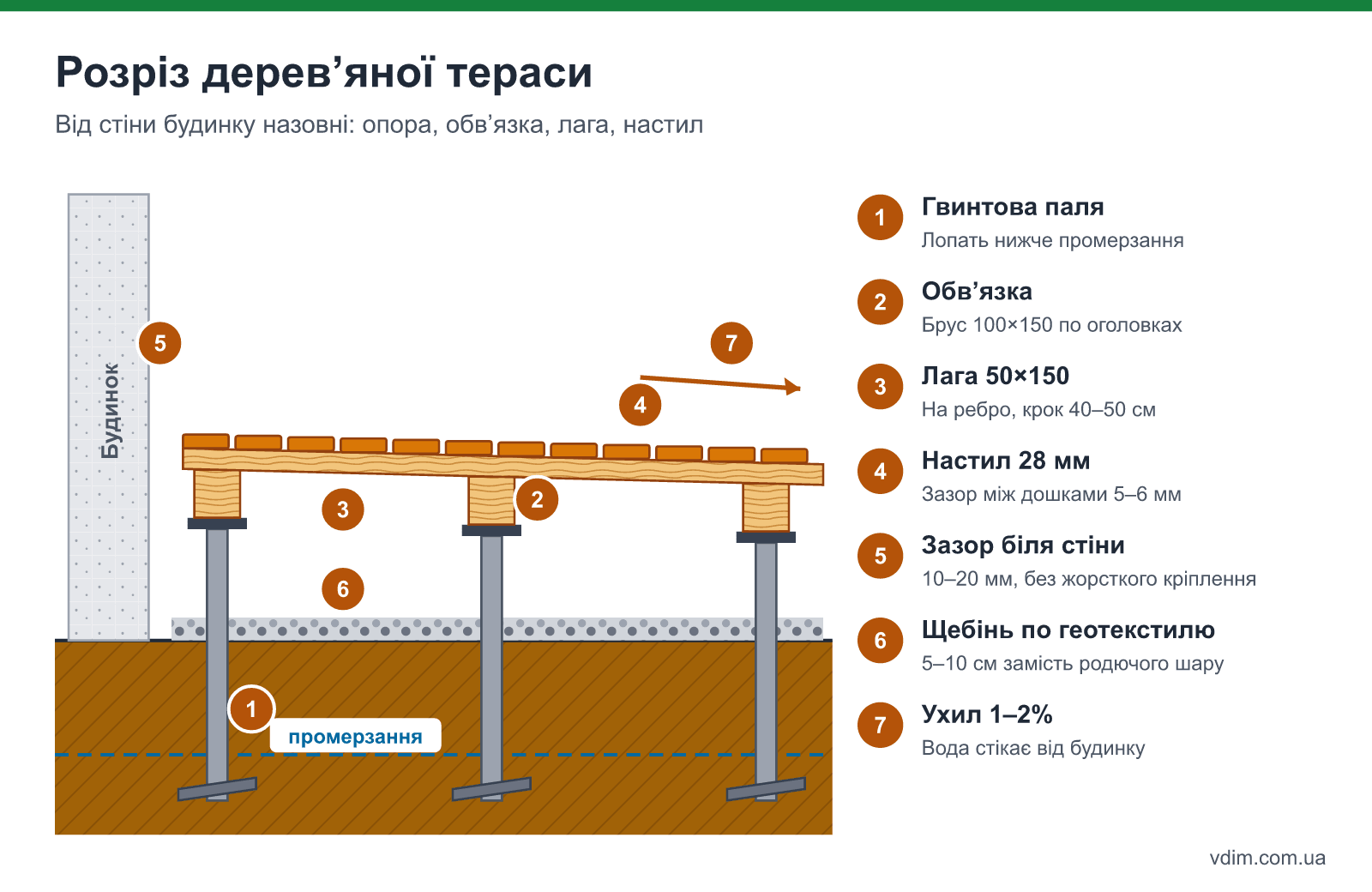 Розріз дерев'яної тераси: палі, обв'язка, лаги, настил, ухил від будинку і зазор біля стіни