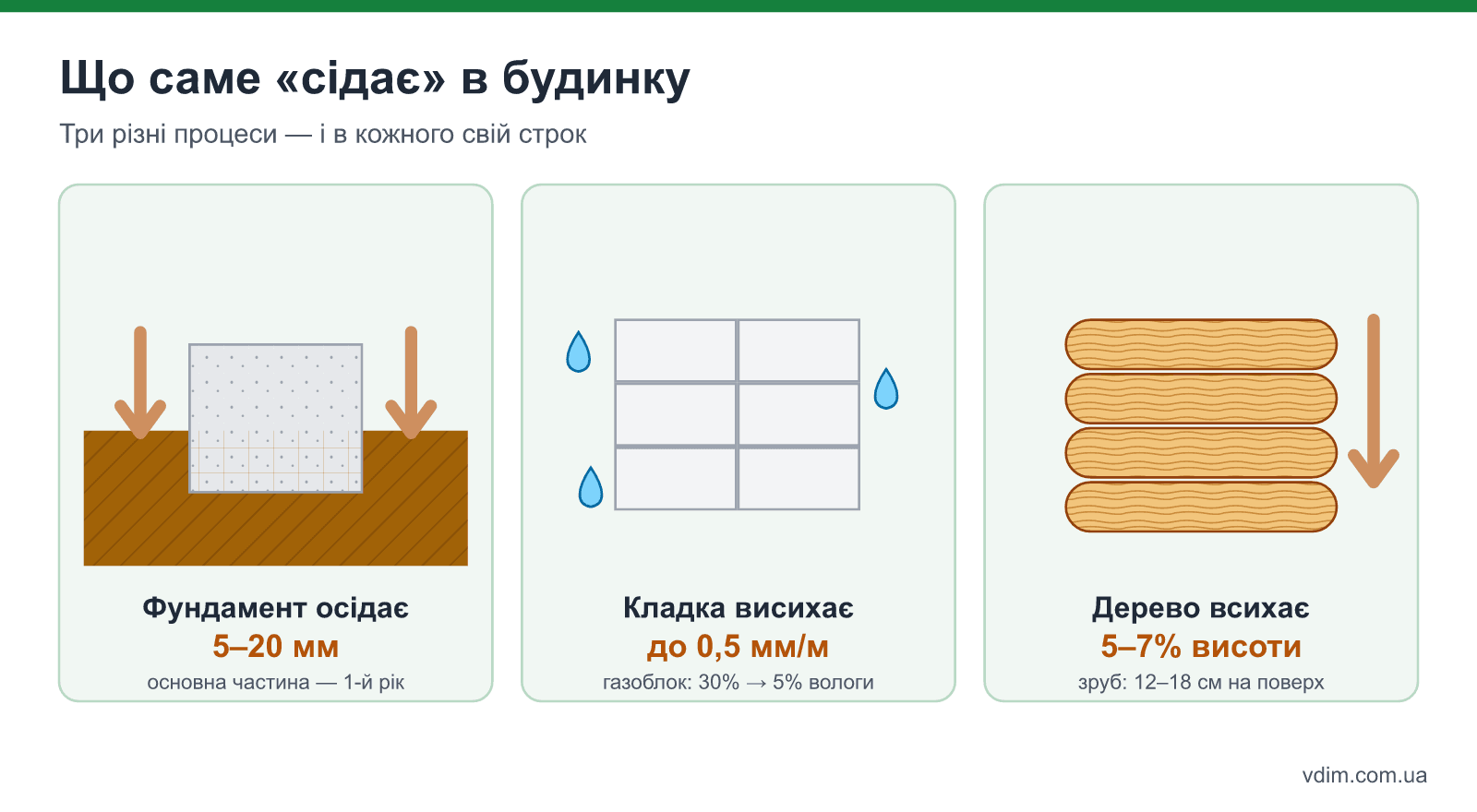 Три види усадки будинку: осідання фундаменту в ґрунт, висихання кам'яної кладки і всихання деревини поперек волокон