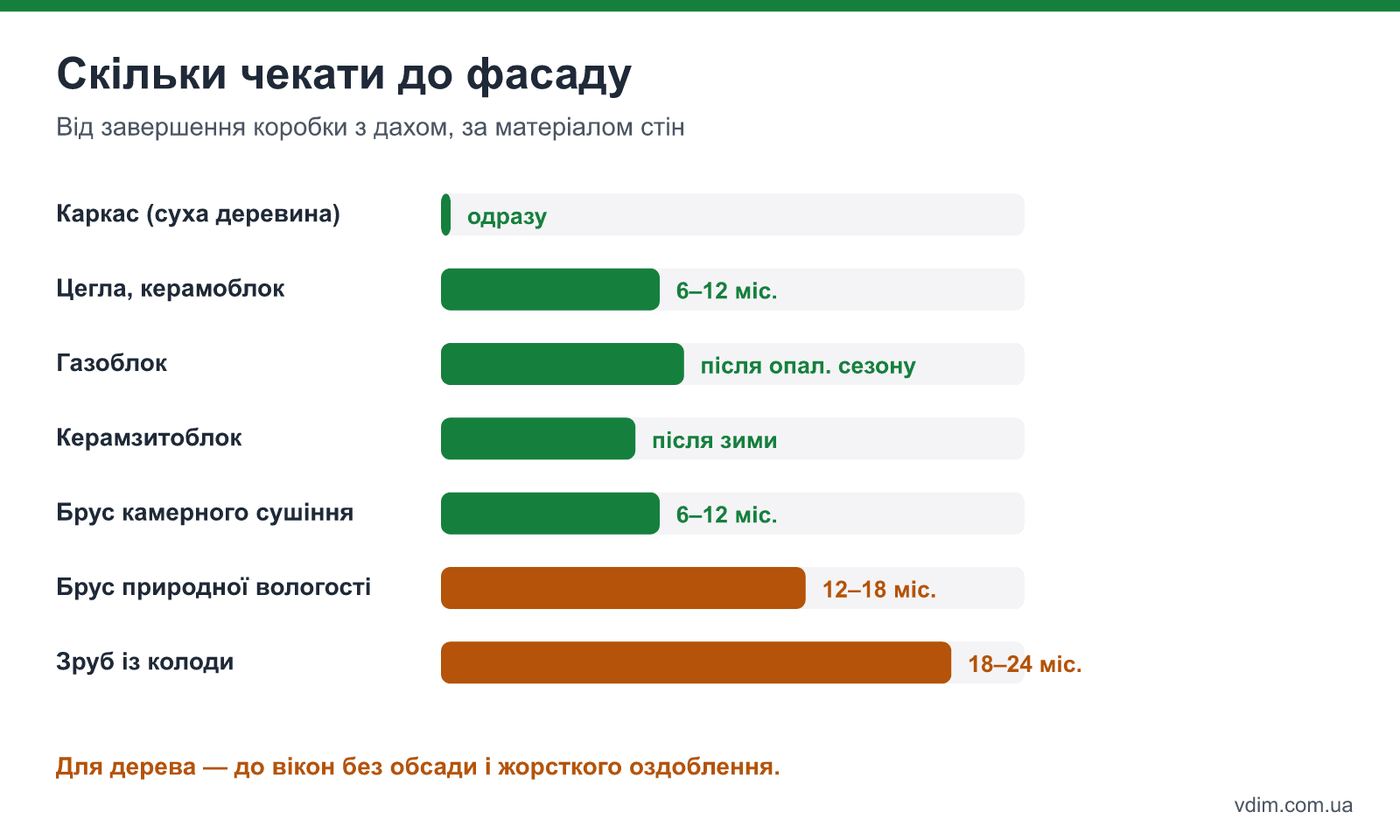 Строки усадки будинку до фасаду за матеріалом стін: від одразу для каркаса до 24 місяців для зрубу