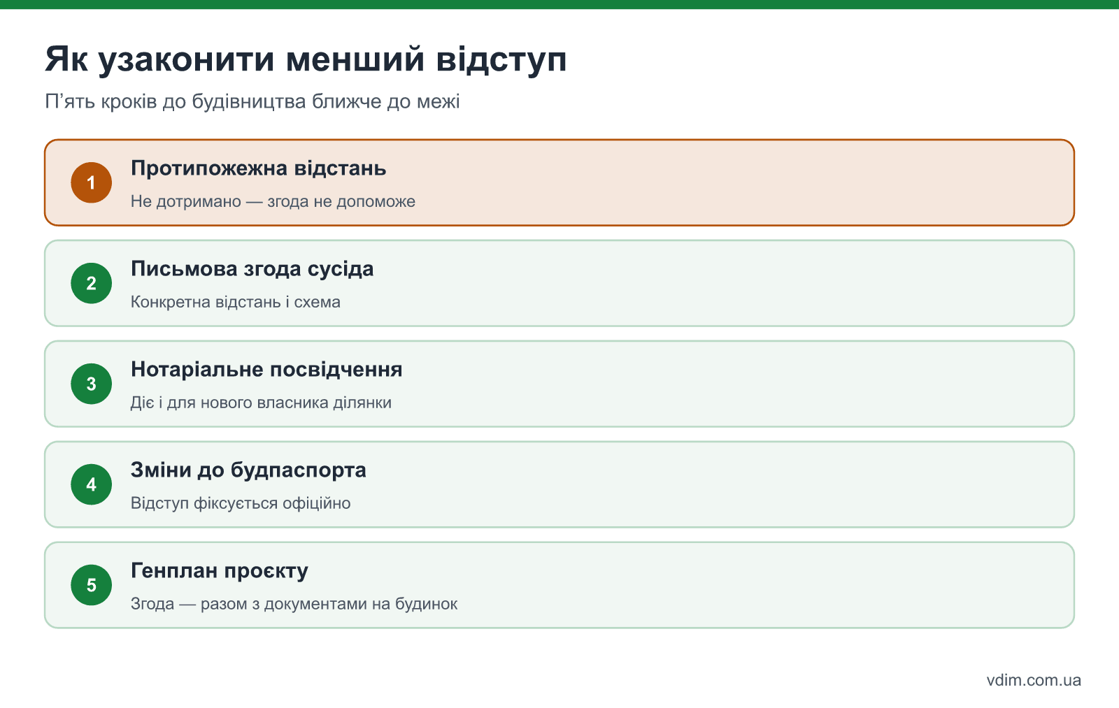Як оформити менший відступ від межі ділянки: згода сусіда, нотаріальне посвідчення, зміни до будівельного паспорта, перевірка протипожежної відстані
