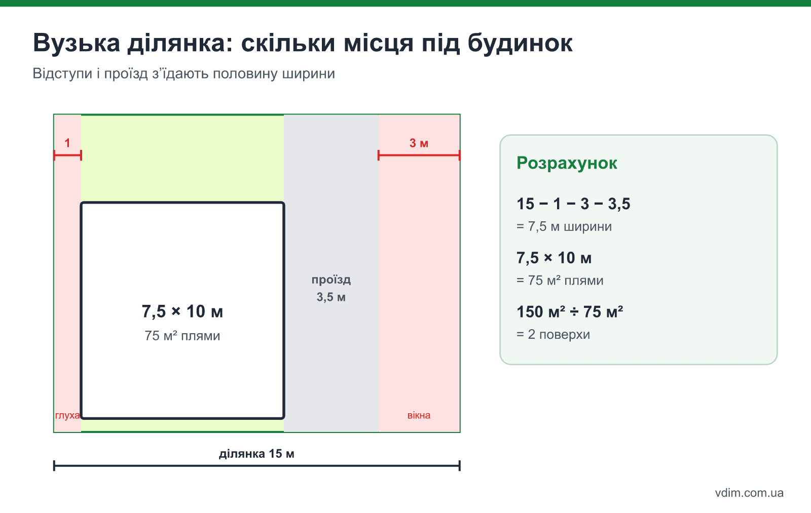 Вузька ділянка 15 м: відступи від меж, проїзд, максимальна ширина плями будинку і кількість поверхів для потрібної площі