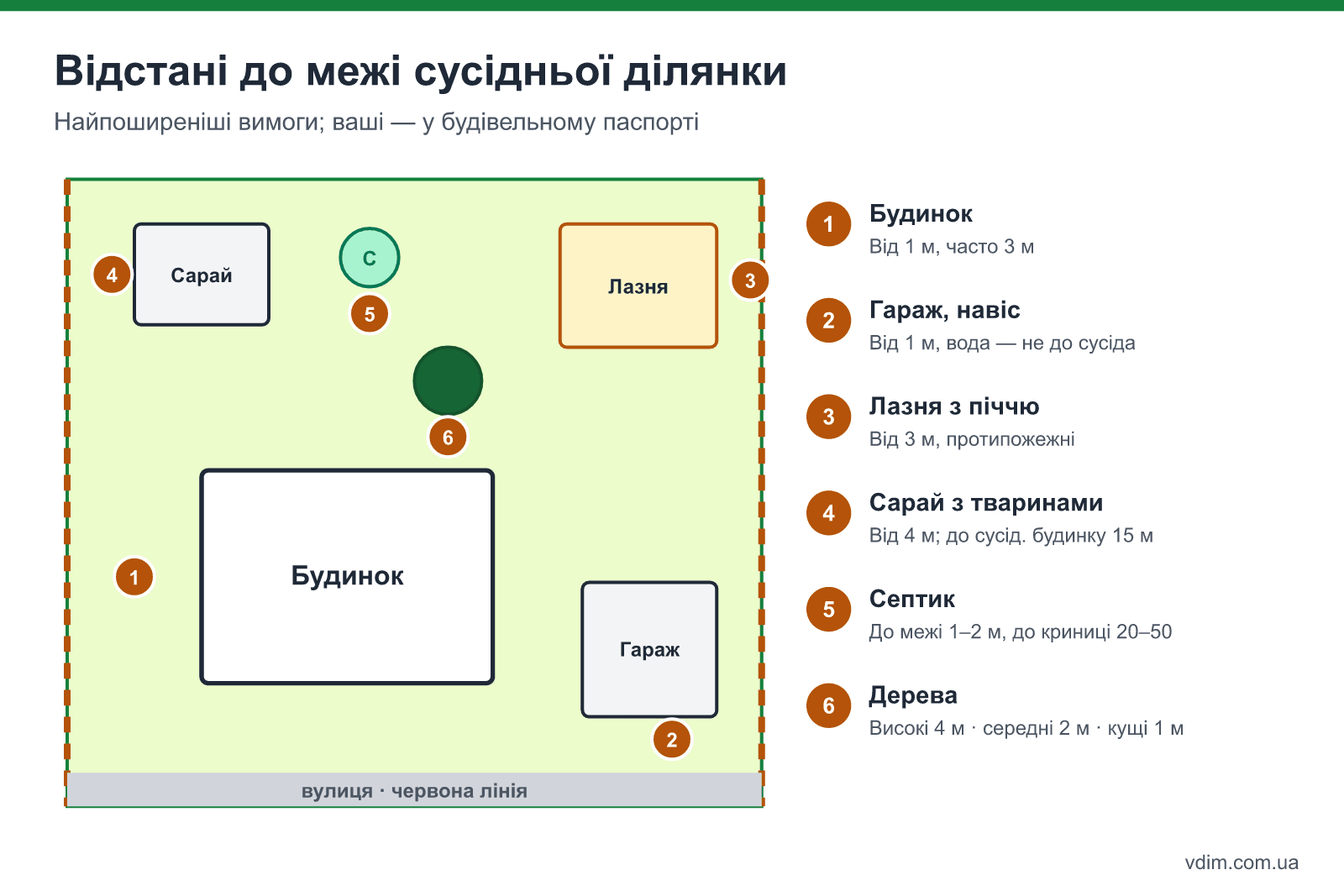 Відстані від будинку, гаража, лазні, сараю, септика і дерев до межі сусідньої ділянки — схема ділянки з відступами