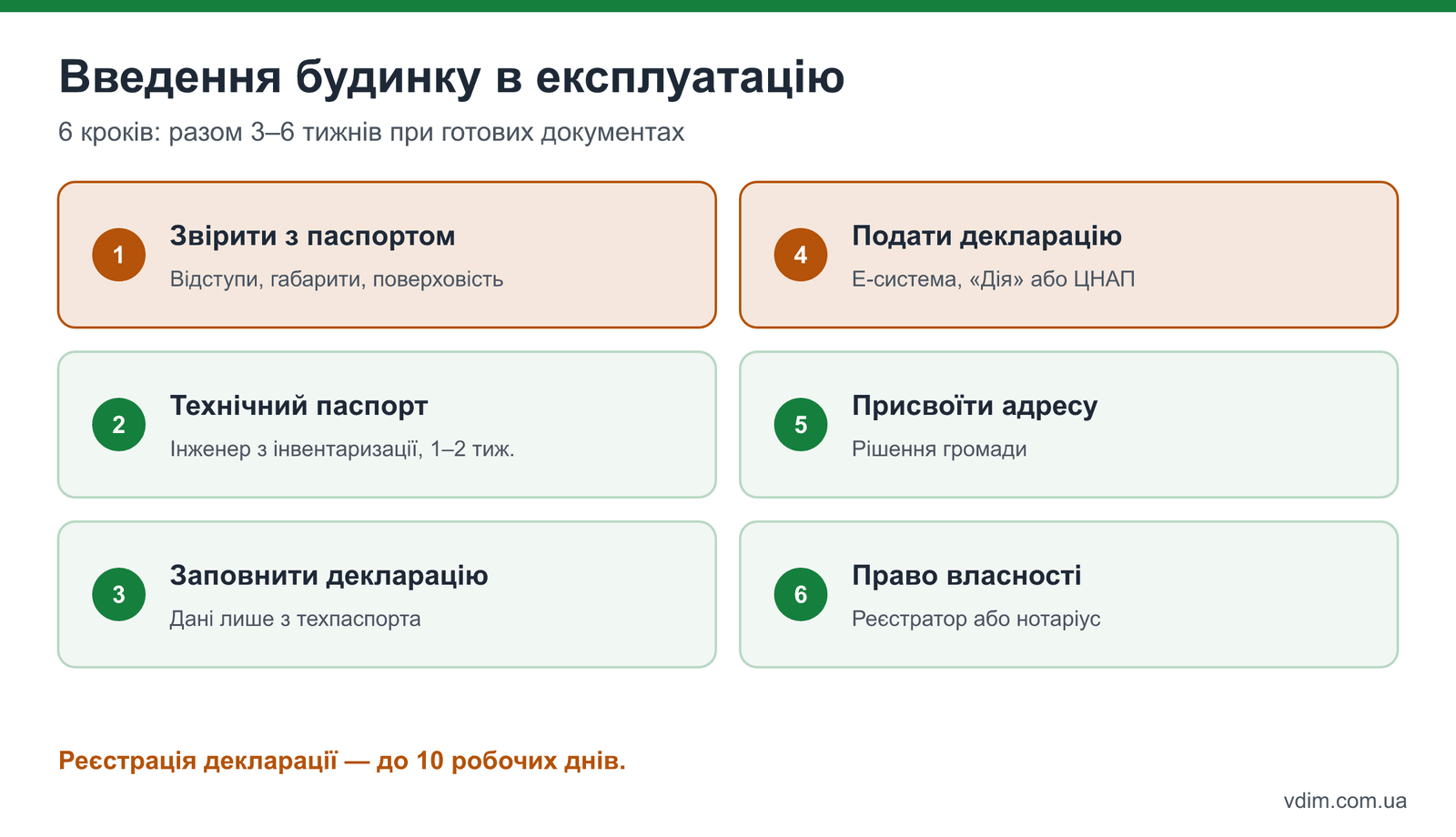 Покроковий порядок введення будинку в експлуатацію: 6 етапів від перевірки до реєстрації права власності