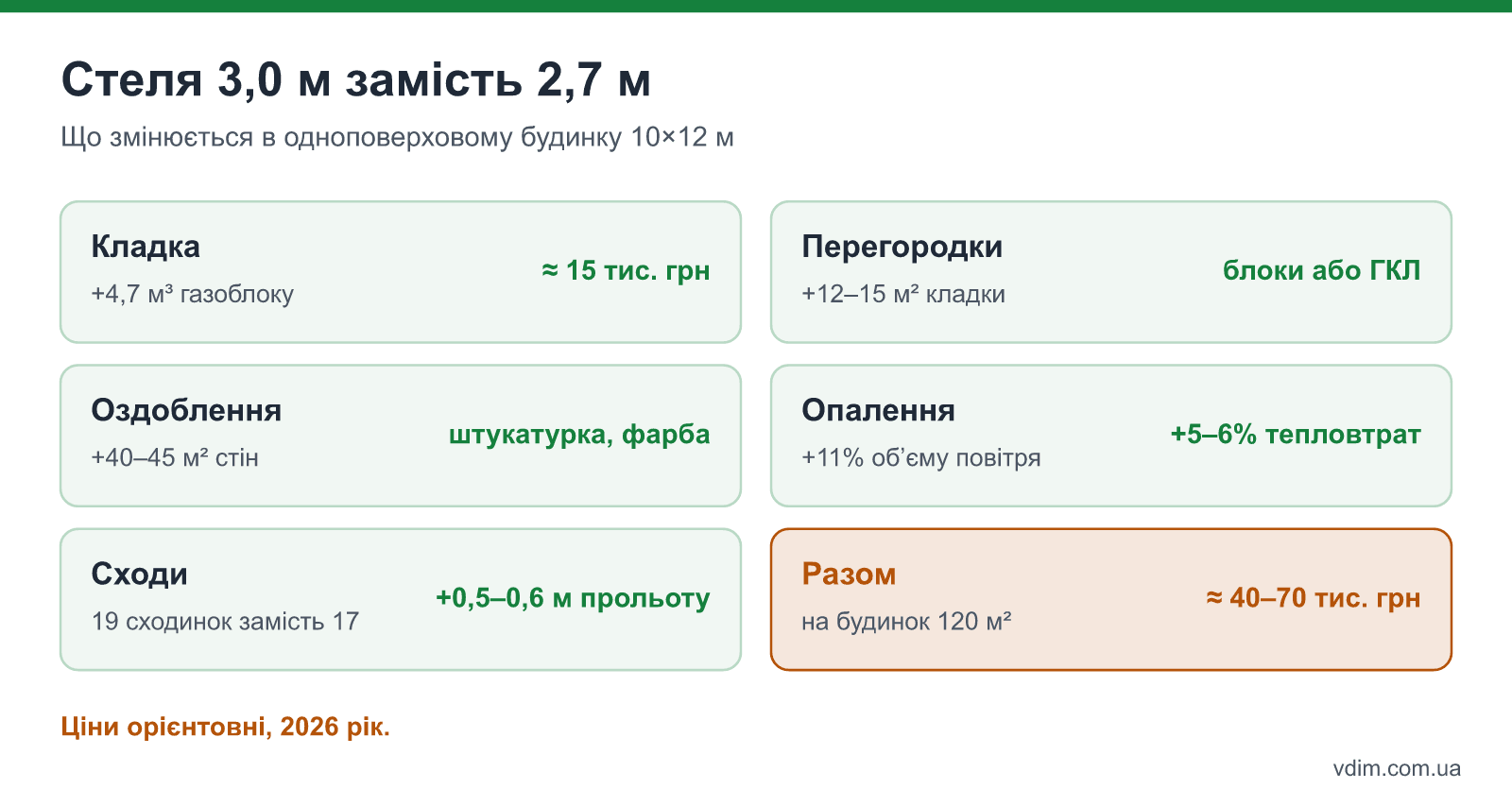 Що змінюється, якщо підняти стелю з 2,7 до 3,0 м у будинку 10×12 м: кладка, оздоблення, тепловтрати, сходи
