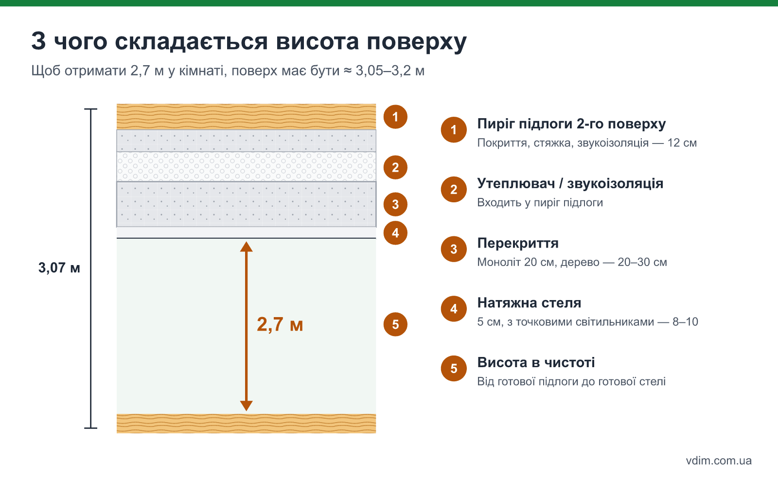 Розріз поверху: висота стелі 2,7 м у чистоті, пиріг підлоги, перекриття і підвісна стеля — разом висота поверху 3,05–3,2 м
