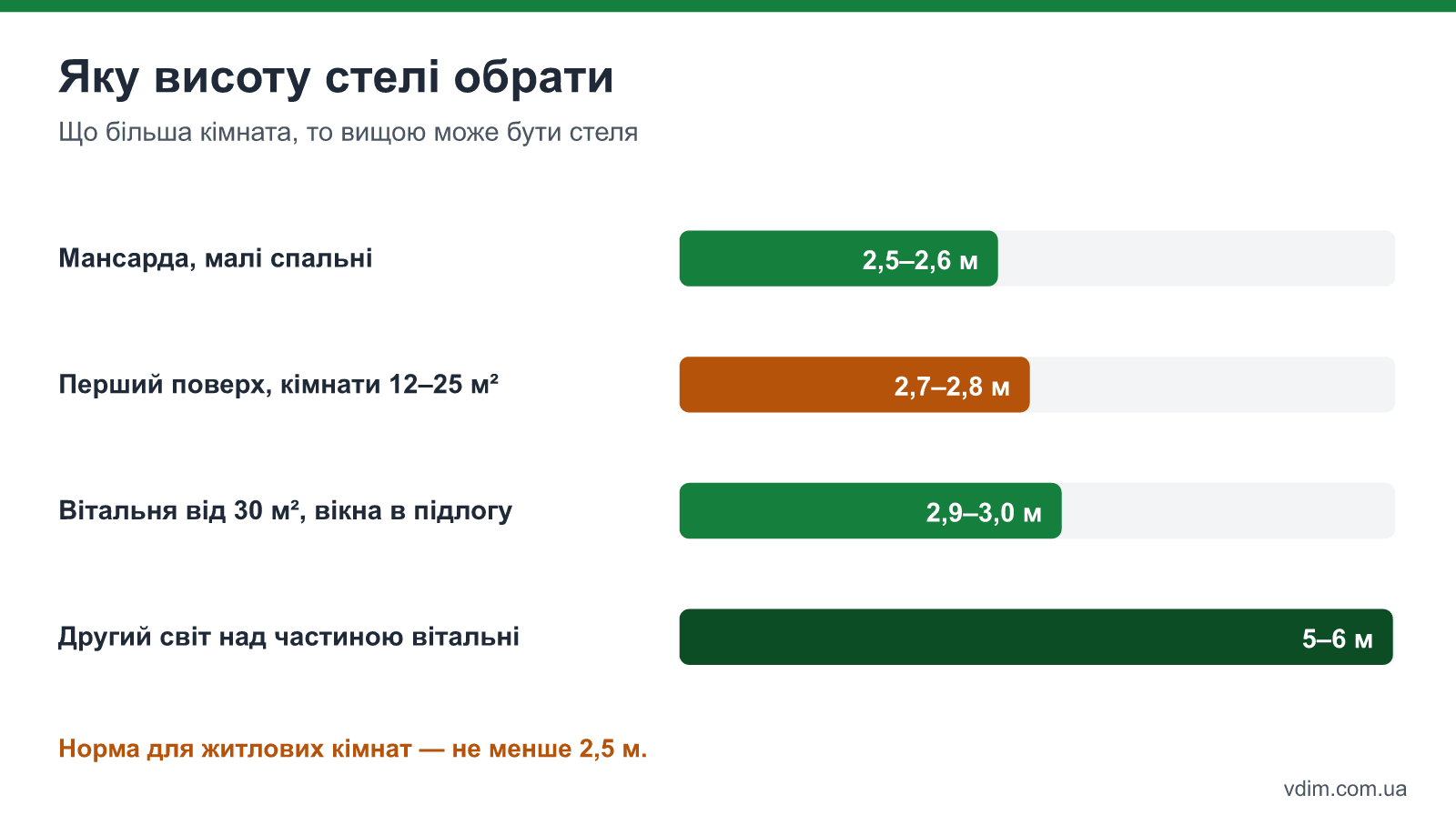 Рекомендована висота стелі залежно від поверху і площі кімнати: мансарда, спальні, вітальня, другий світ