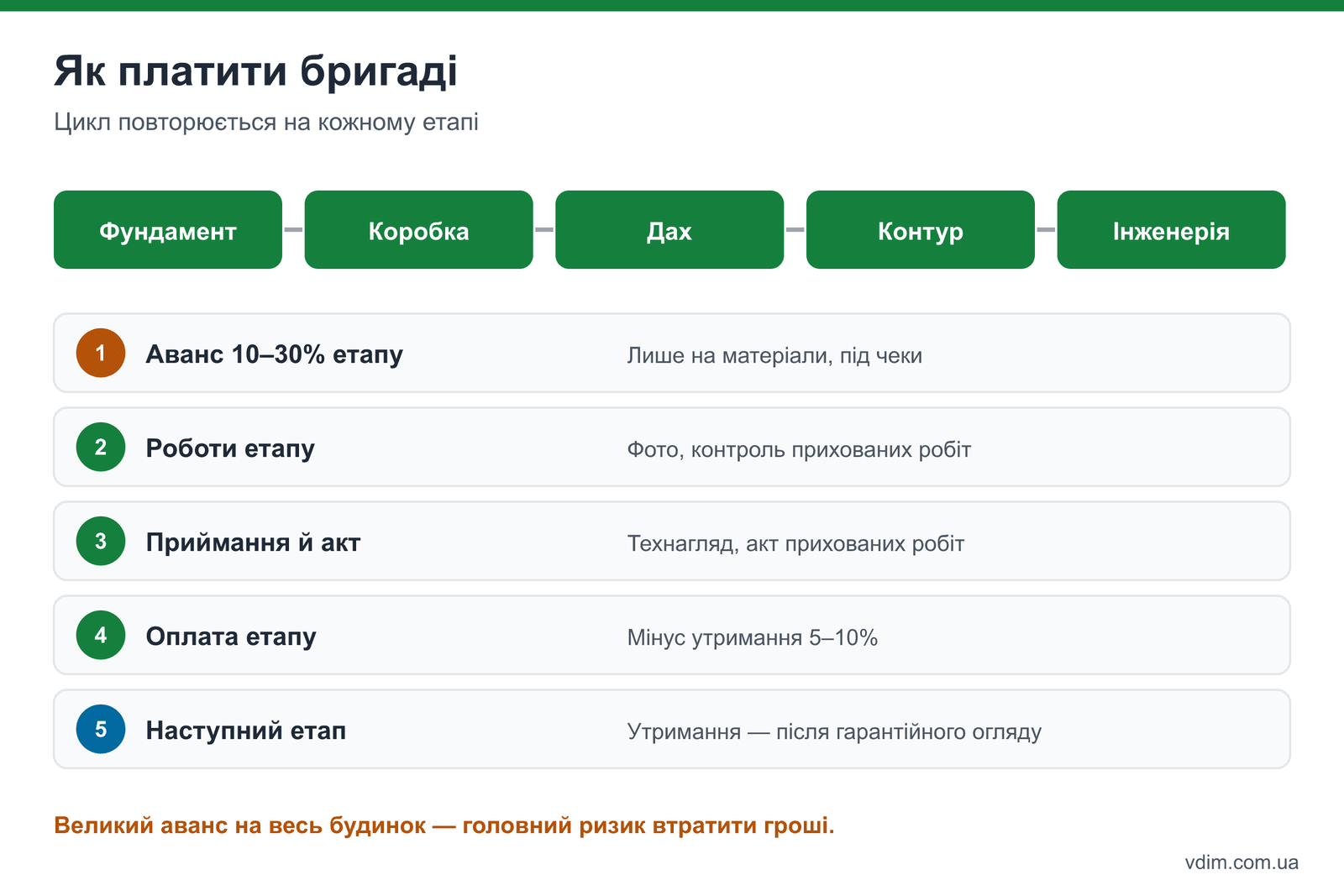 Схема оплати будівельної бригади за етапами: аванс, приймання, акт, оплата