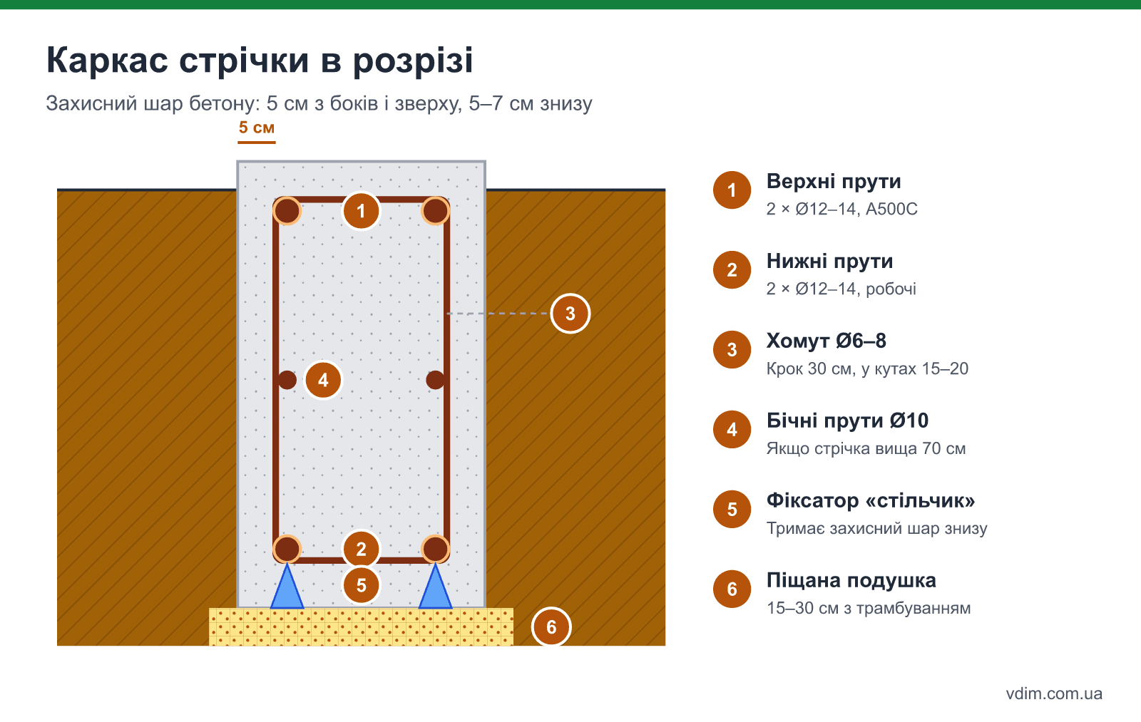 Розріз каркаса стрічкового фундаменту: нижні і верхні поздовжні прути, хомут, фіксатори захисного шару, бічні прути при висоті понад 70 см, піщана подушка