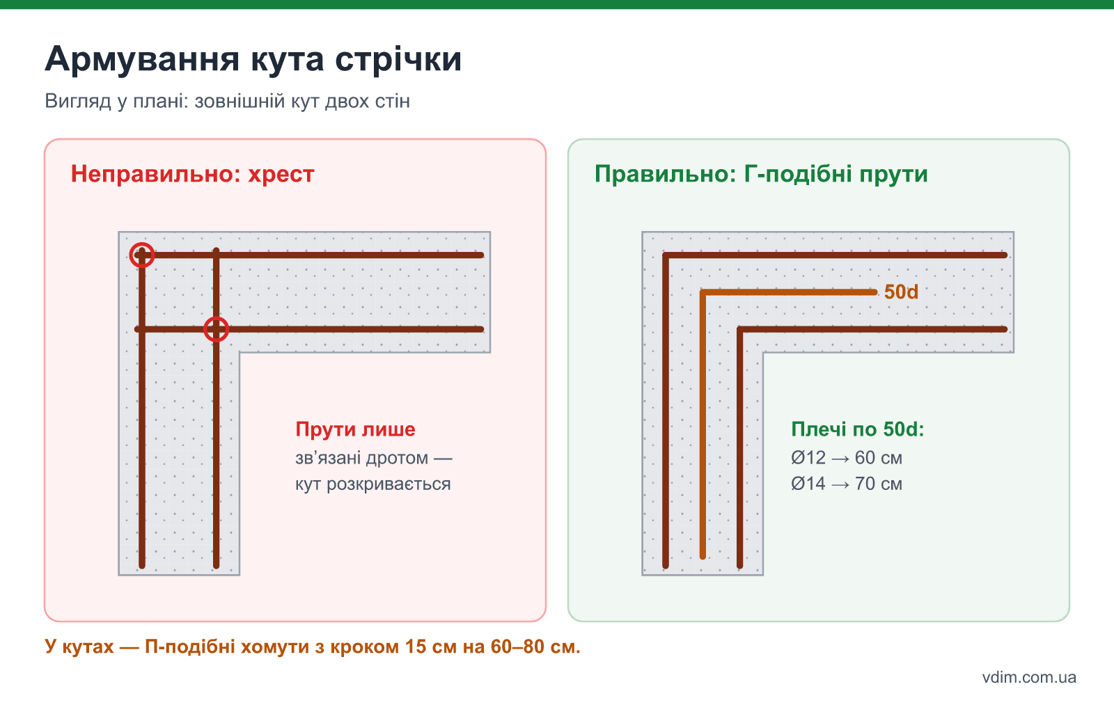 Армування кута стрічкового фундаменту: неправильно — перехрещені прути без загину; правильно — Г-подібні прути з заведенням 50d і П-подібні хомути, Т-подібне примикання внутрішньої стіни