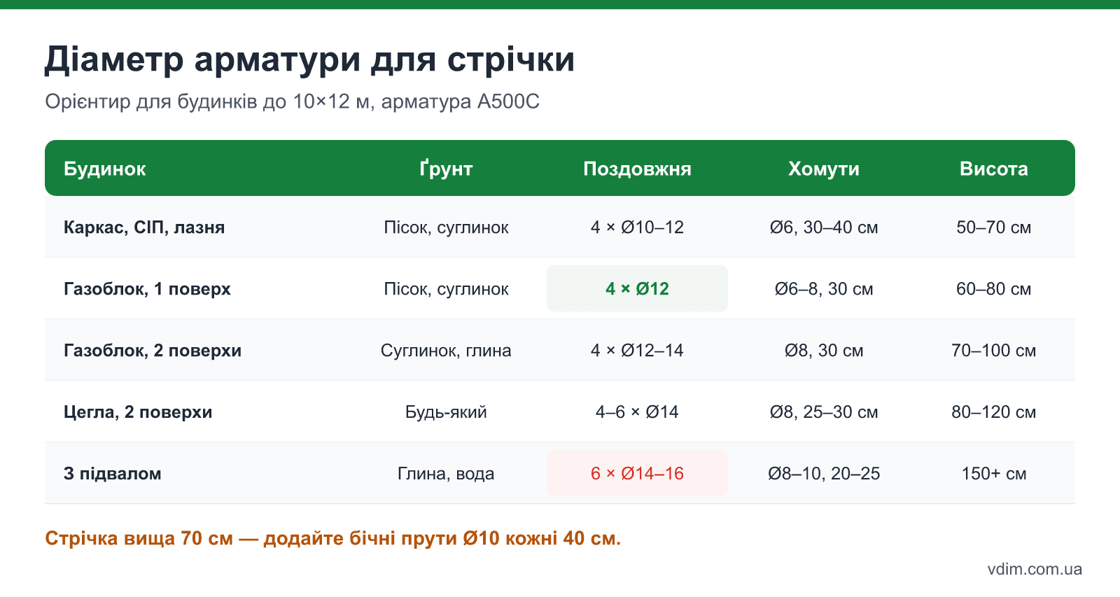 Таблиця вибору діаметра арматури для стрічкового фундаменту залежно від типу будинку і ґрунту: каркасний, газоблок, цегла, кількість прутів і діаметр хомутів