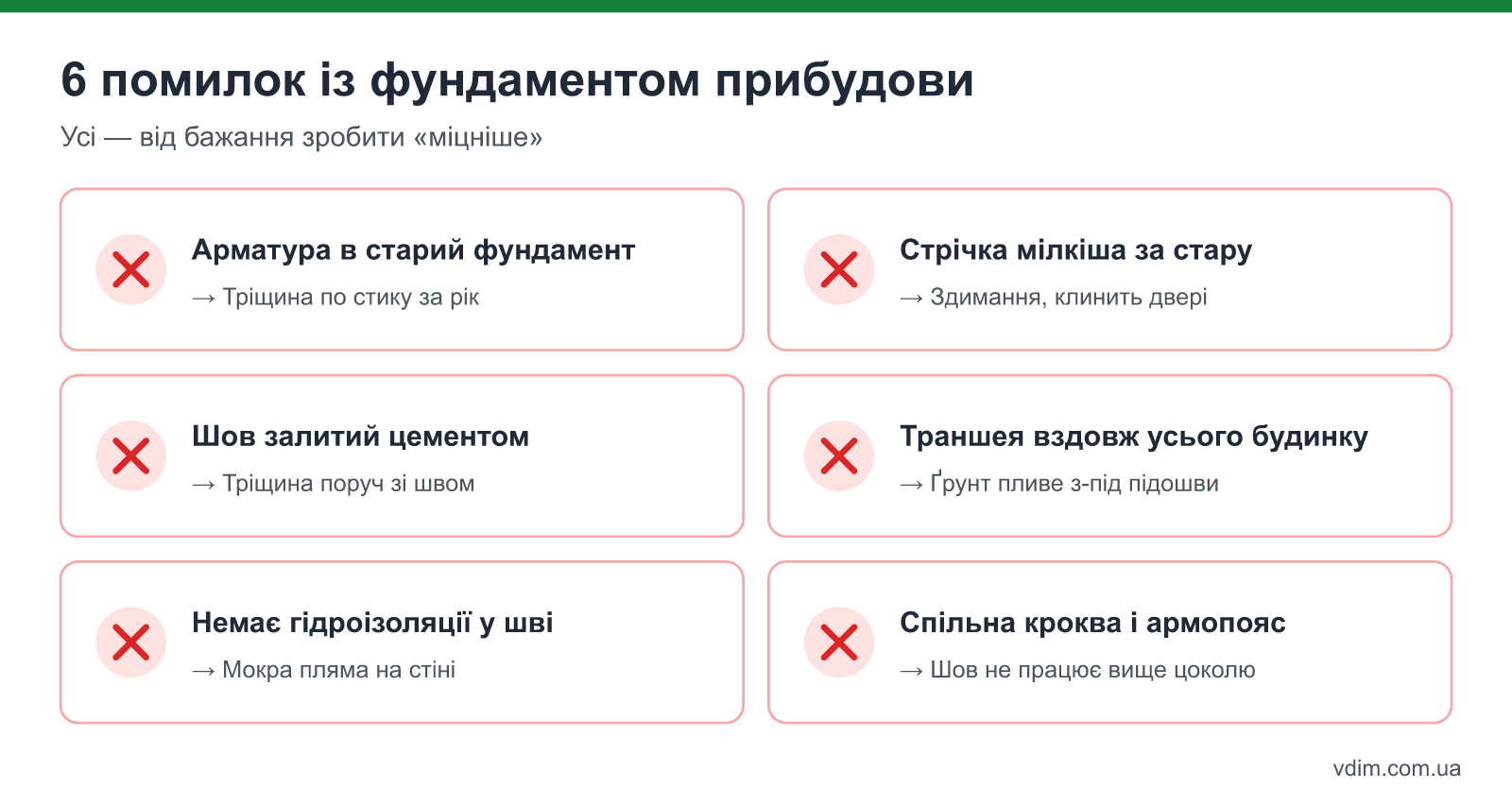 Помилки при влаштуванні фундаменту прибудови: арматура в старий фундамент, мілка стрічка на здимному ґрунті, шов залитий цементом, траншея вздовж усього старого фундаменту