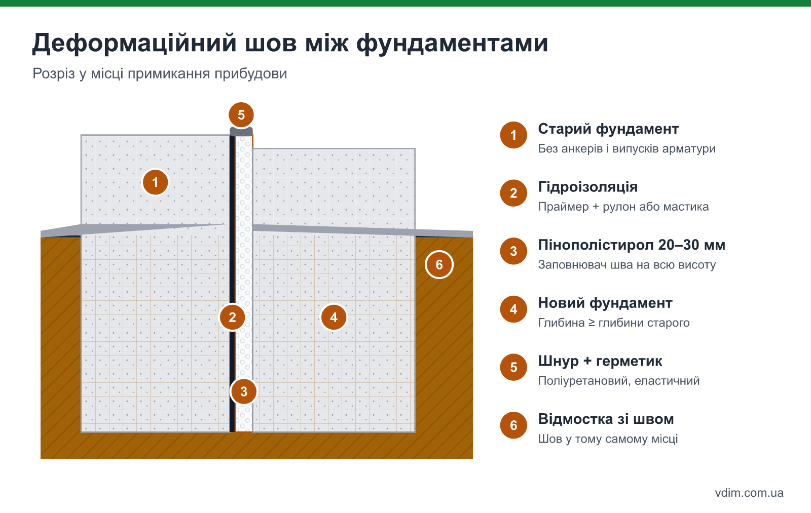 Вузол деформаційного шва між фундаментом старого будинку і прибудови: пінополістирол у зазорі, гідроізоляція, герметик і компенсатор