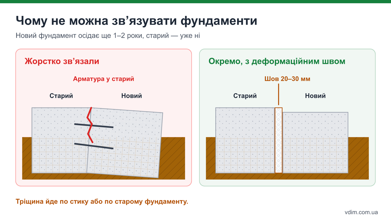Схема: жорстке з'єднання фундаменту прибудови зі старим будинком і нерівномірне осідання проти окремого фундаменту з деформаційним швом
