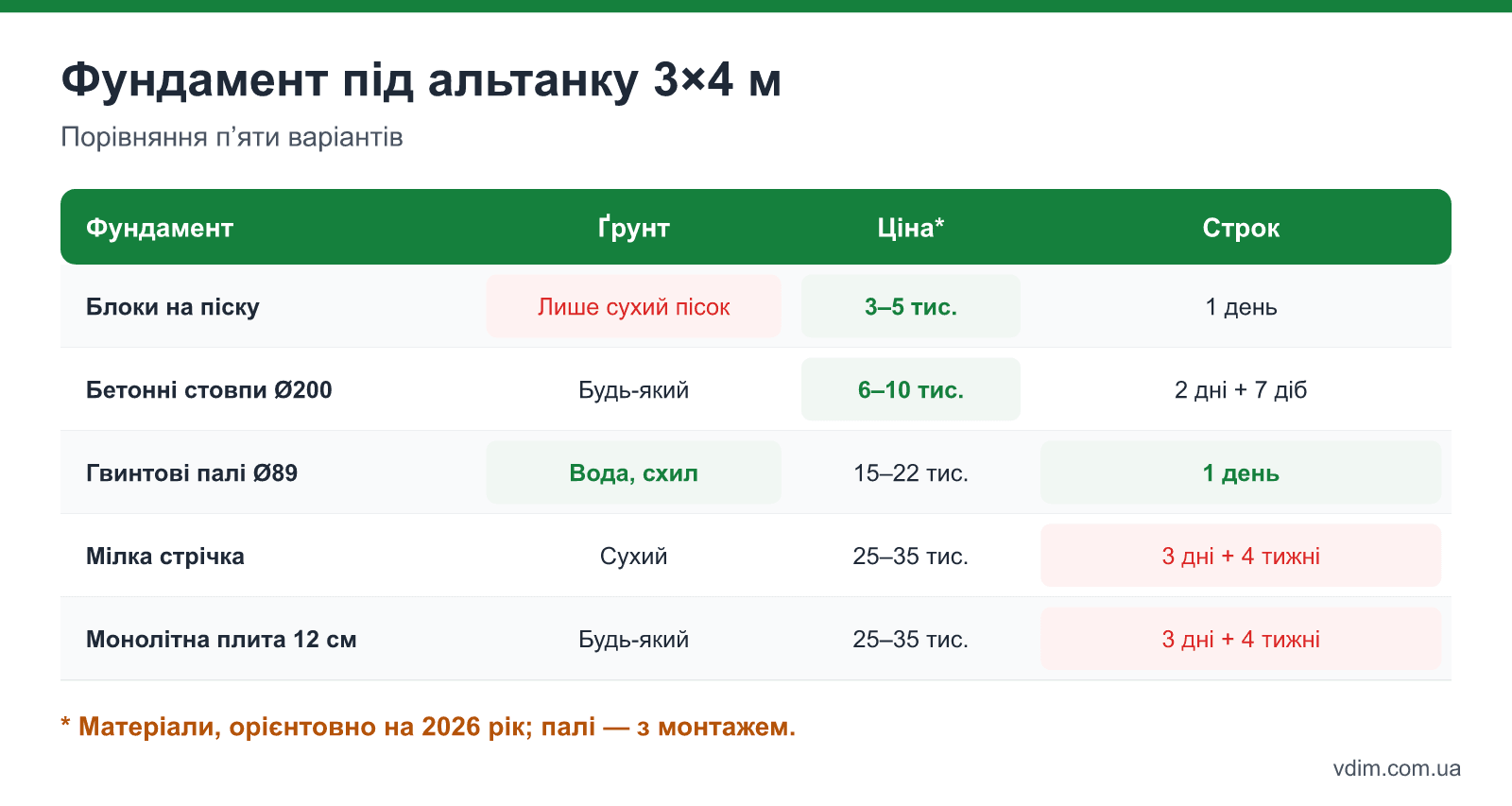 Порівняння фундаментів під альтанку 3×4 м: блоки, бетонні стовпи, гвинтові палі, мілка стрічка і плита — ціна, ґрунт і строки