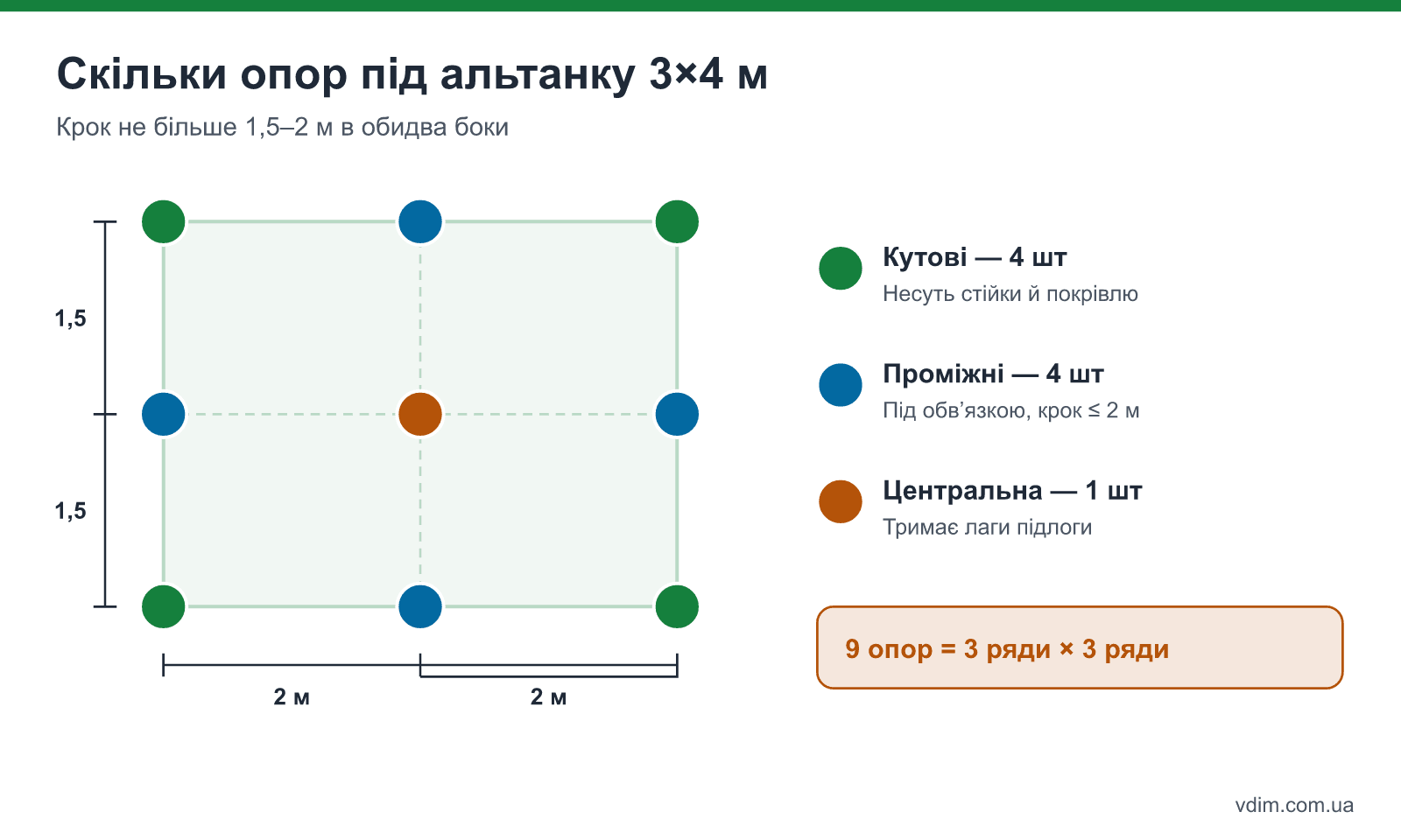 План розміщення 9 опор під альтанку 3×4 м: кутові, проміжні і центральна опора з кроком 2 м і 1,5 м