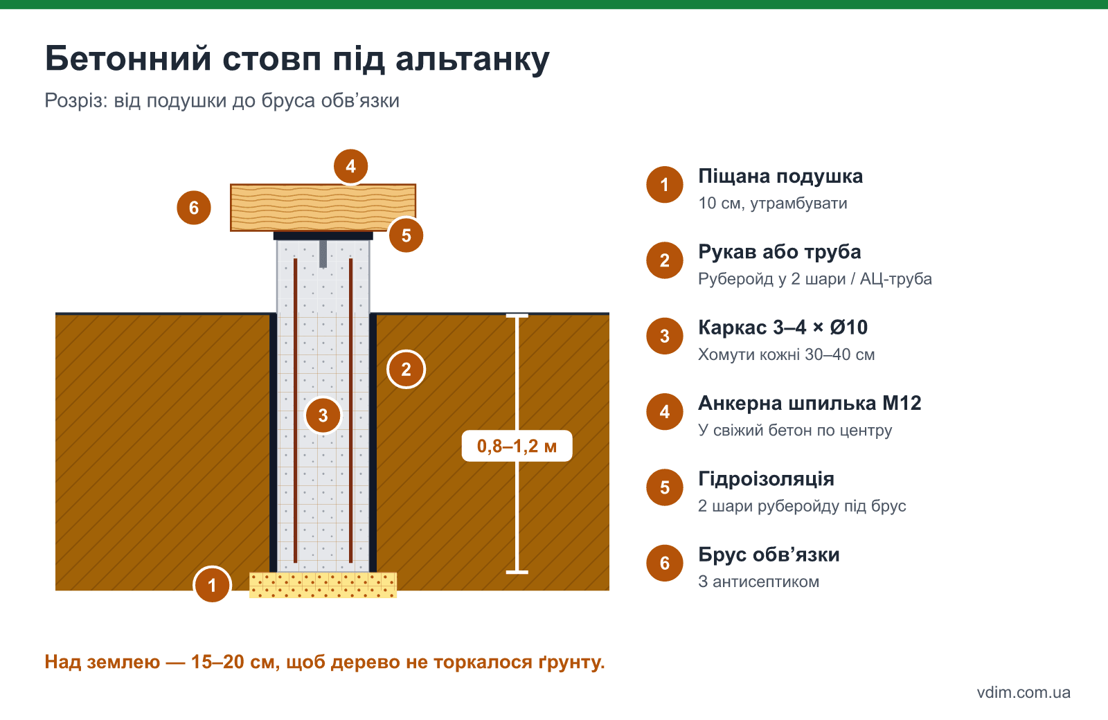 Розріз бетонного стовпа під альтанку: піщана подушка, рукав із руберойду, арматура, анкерна шпилька, гідроізоляція під брусом обв'язки