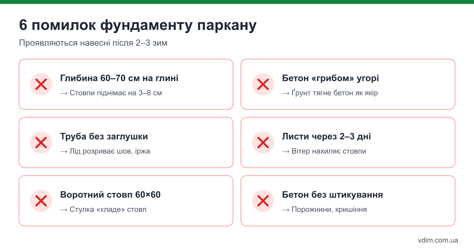 Шість помилок фундаменту паркану з профнастилу і їхні наслідки через 2–3 зими