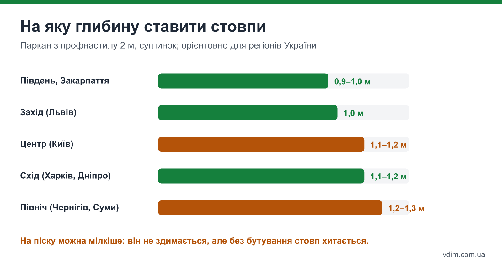 Орієнтовна глибина промерзання глинистого ґрунту і рекомендована глибина стовпів паркану в регіонах України