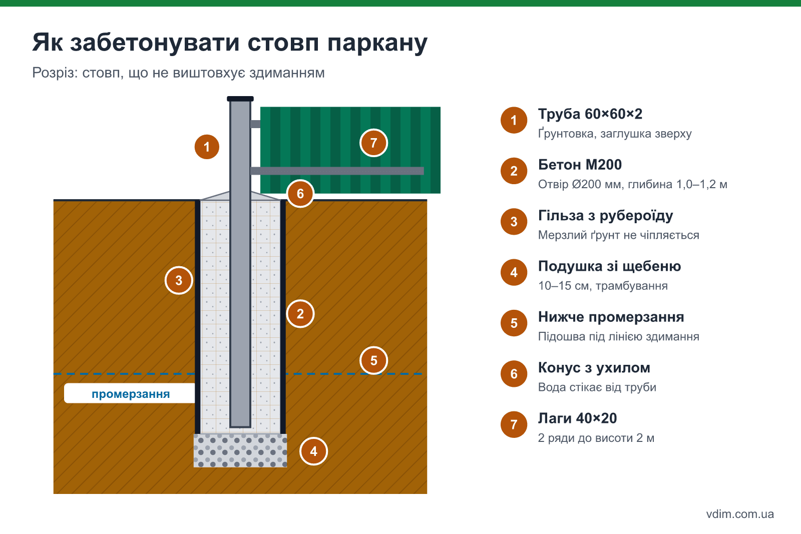 Розріз забетонованого стовпа паркану: труба, бетон, гільза з рубероїду, подушка з щебеню, глибина промерзання