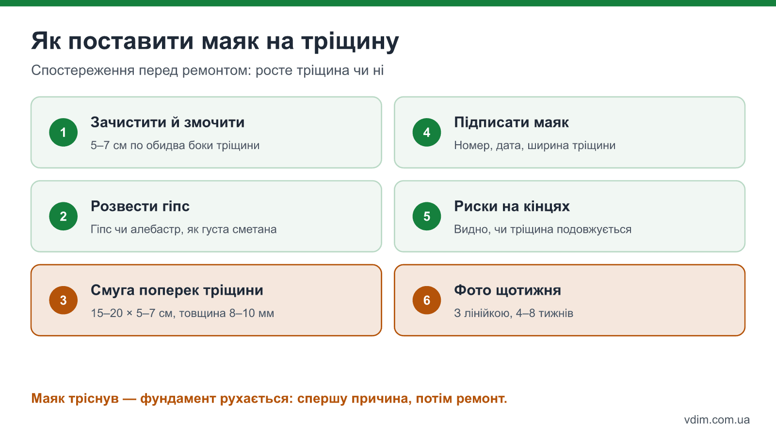Як поставити гіпсовий маяк на тріщину: зачистити, нанести смугу гіпсу, підписати дату, фотографувати щотижня