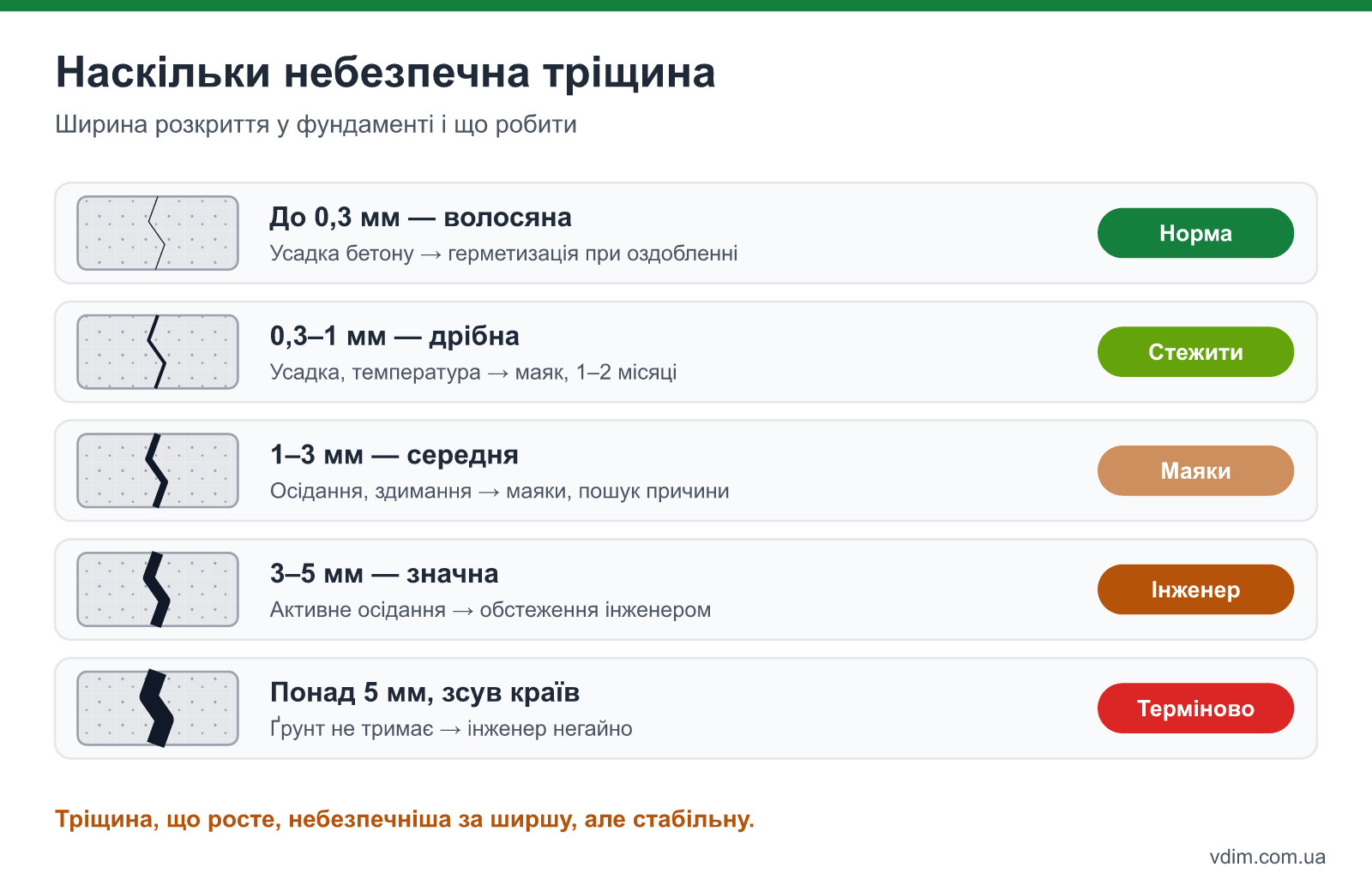 Шкала небезпеки тріщини у фундаменті за шириною: від волосяної до 0,3 мм до аварійної понад 5 мм, і що робити в кожному випадку