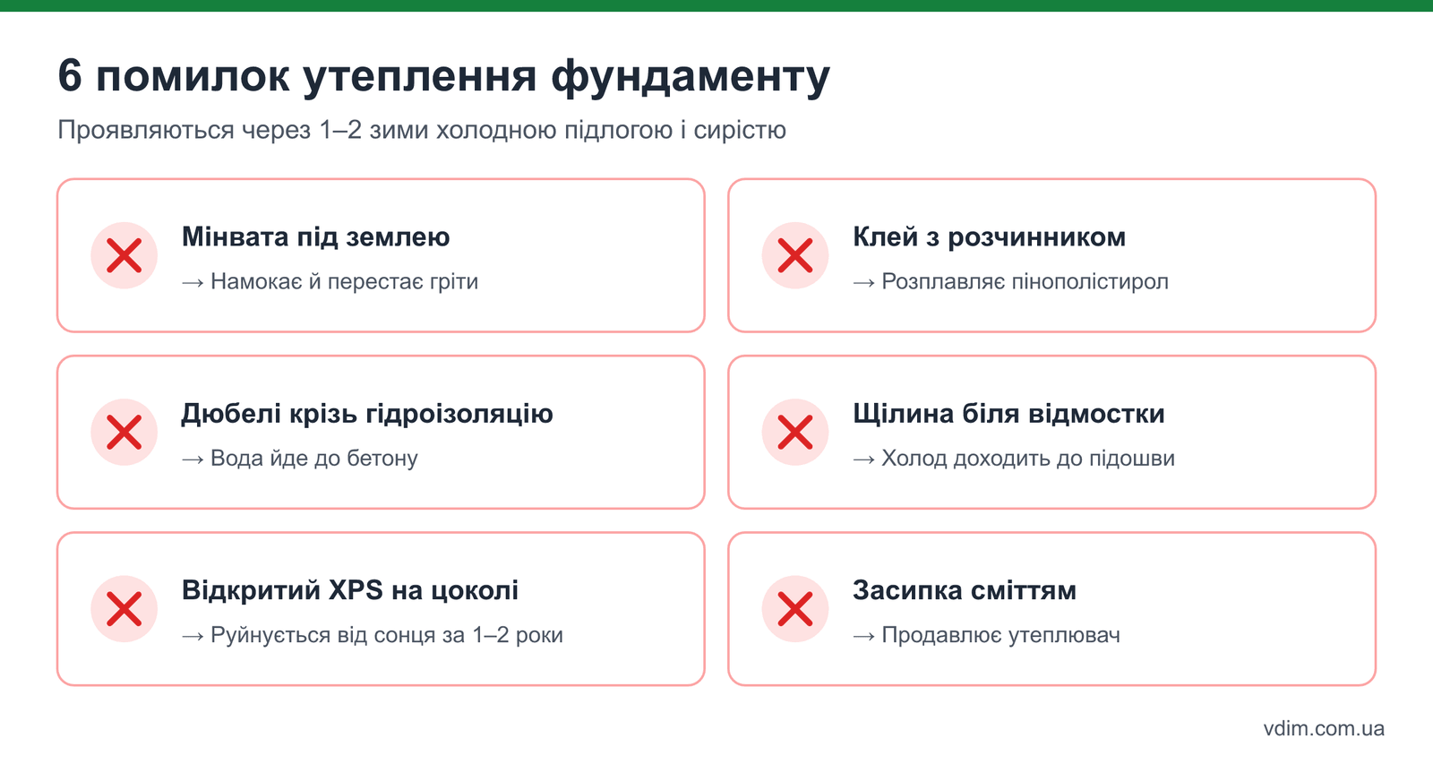 Інфографіка: 6 типових помилок при утепленні фундаменту і їхні наслідки