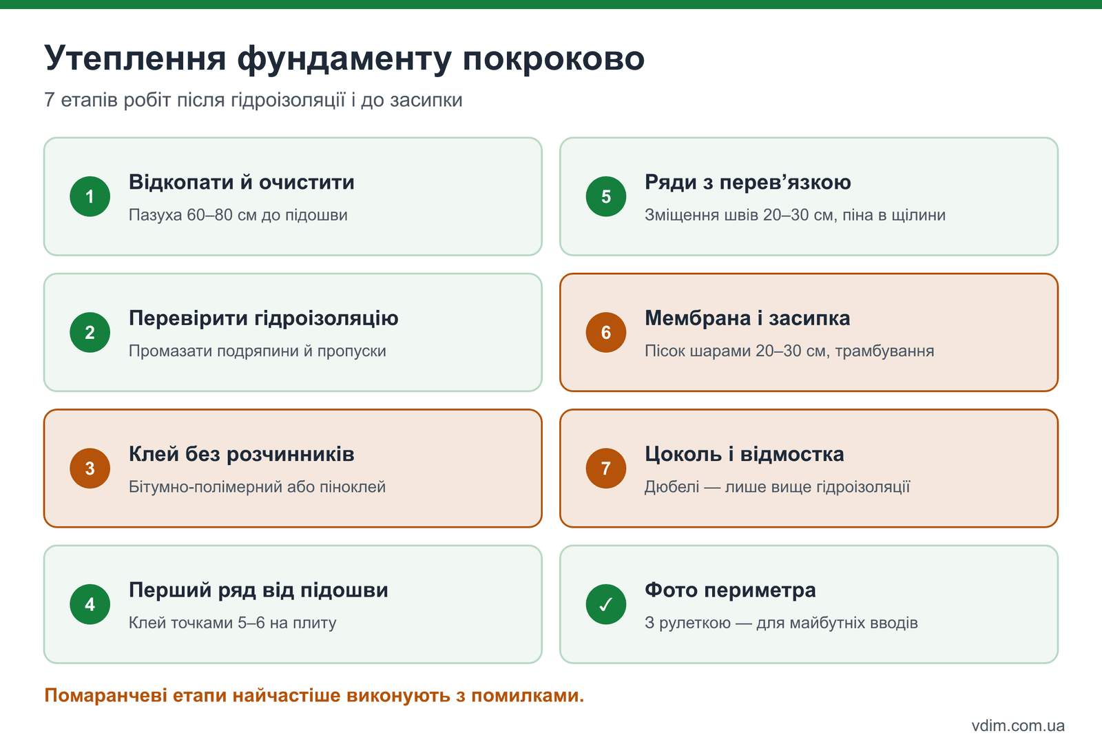 Інфографіка: 7 етапів утеплення фундаменту і цоколю від підготовки до оздоблення