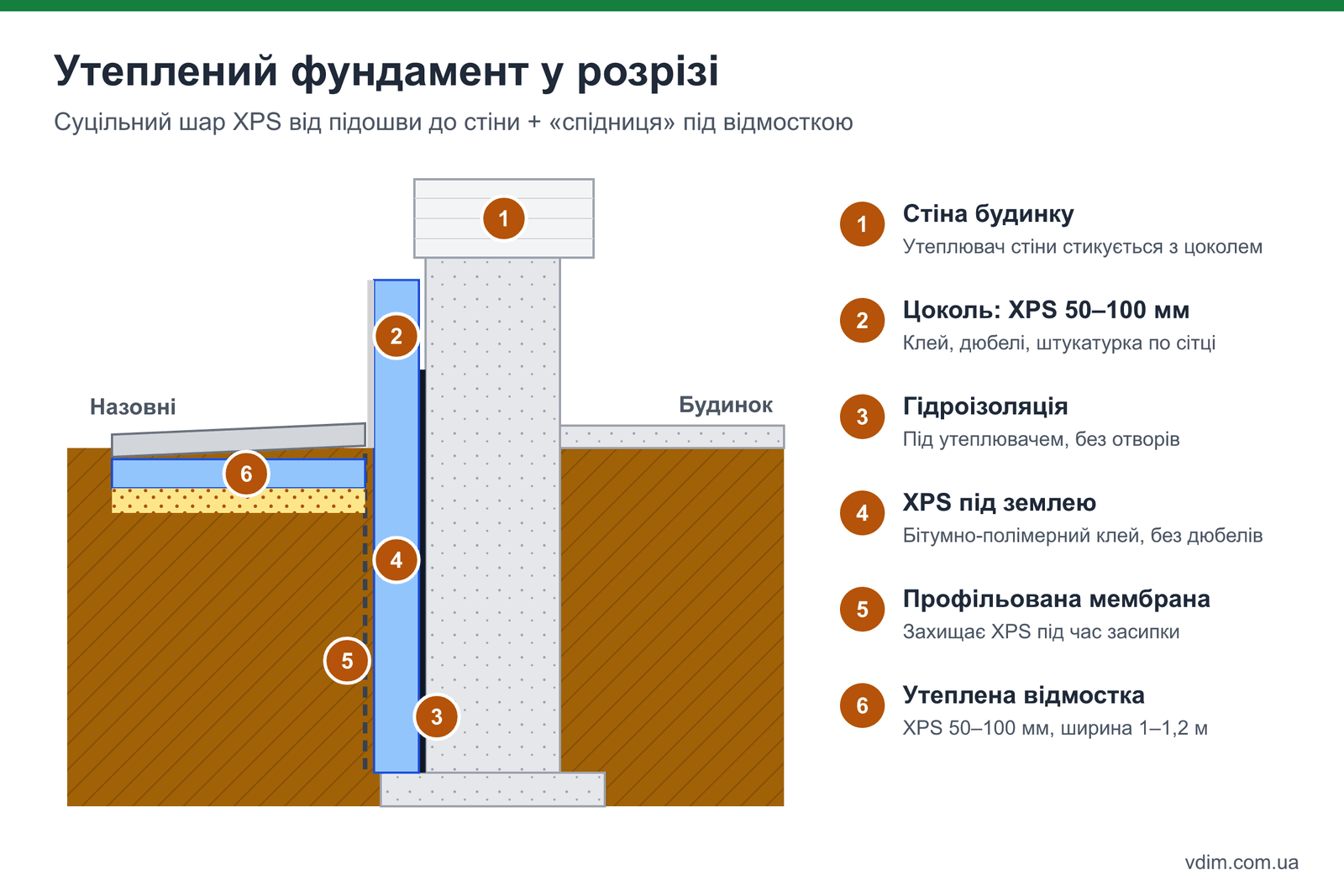 Схема розрізу утепленого фундаменту: XPS на гідроізоляції, утеплена відмостка, цоколь з оздобленням