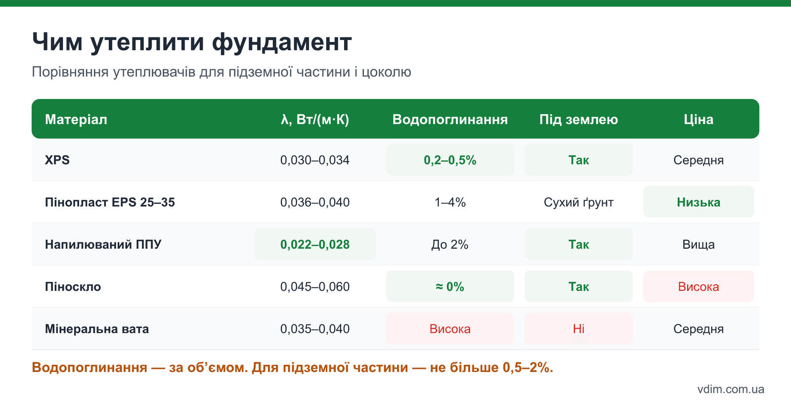 Таблиця порівняння утеплювачів для фундаменту: XPS, пінопласт EPS, ППУ, піноскло, мінвата
