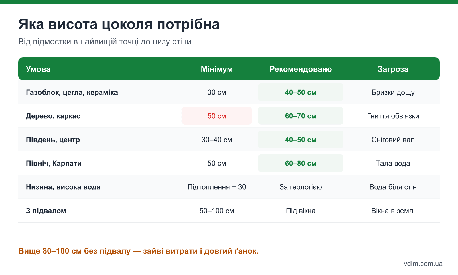 Висота цоколя приватного будинку залежно від матеріалу стін, снігу і рівня ґрунтових вод — таблиця мінімальних і рекомендованих значень
