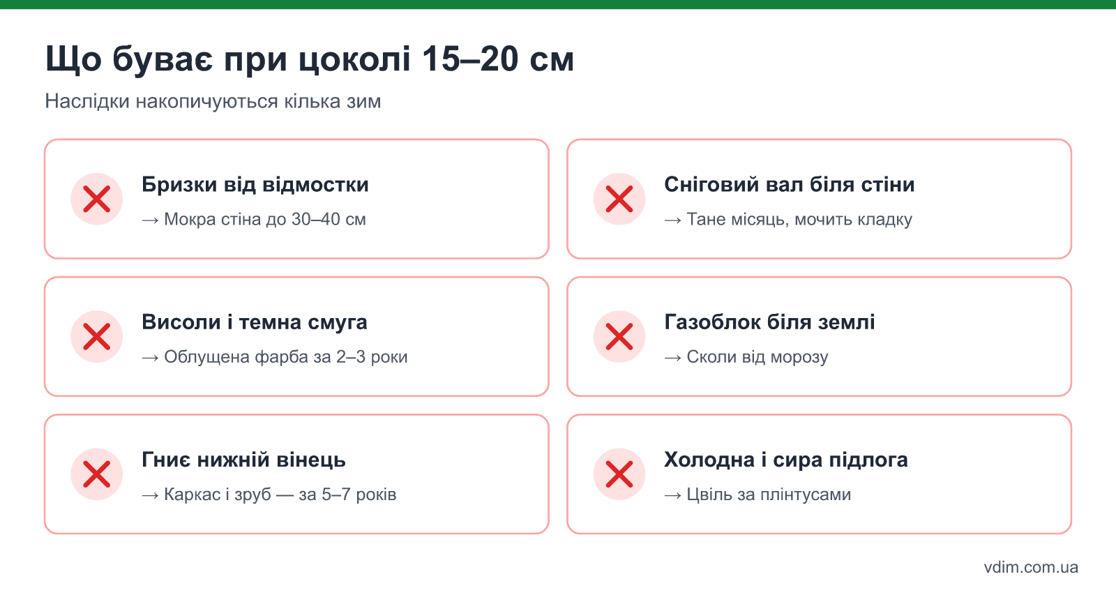 Наслідки низького цоколя: бризки від відмостки, сніг біля стін, волога у кладці, гниття нижнього вінця, промерзання підлоги