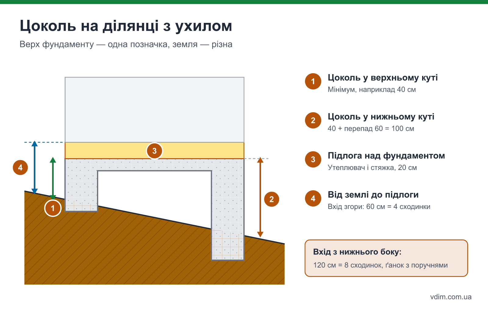 Цоколь на ділянці з ухилом: мінімальна висота у верхньому куті, висота в нижньому куті з урахуванням перепаду, рівень чистої підлоги і сходинки ґанку