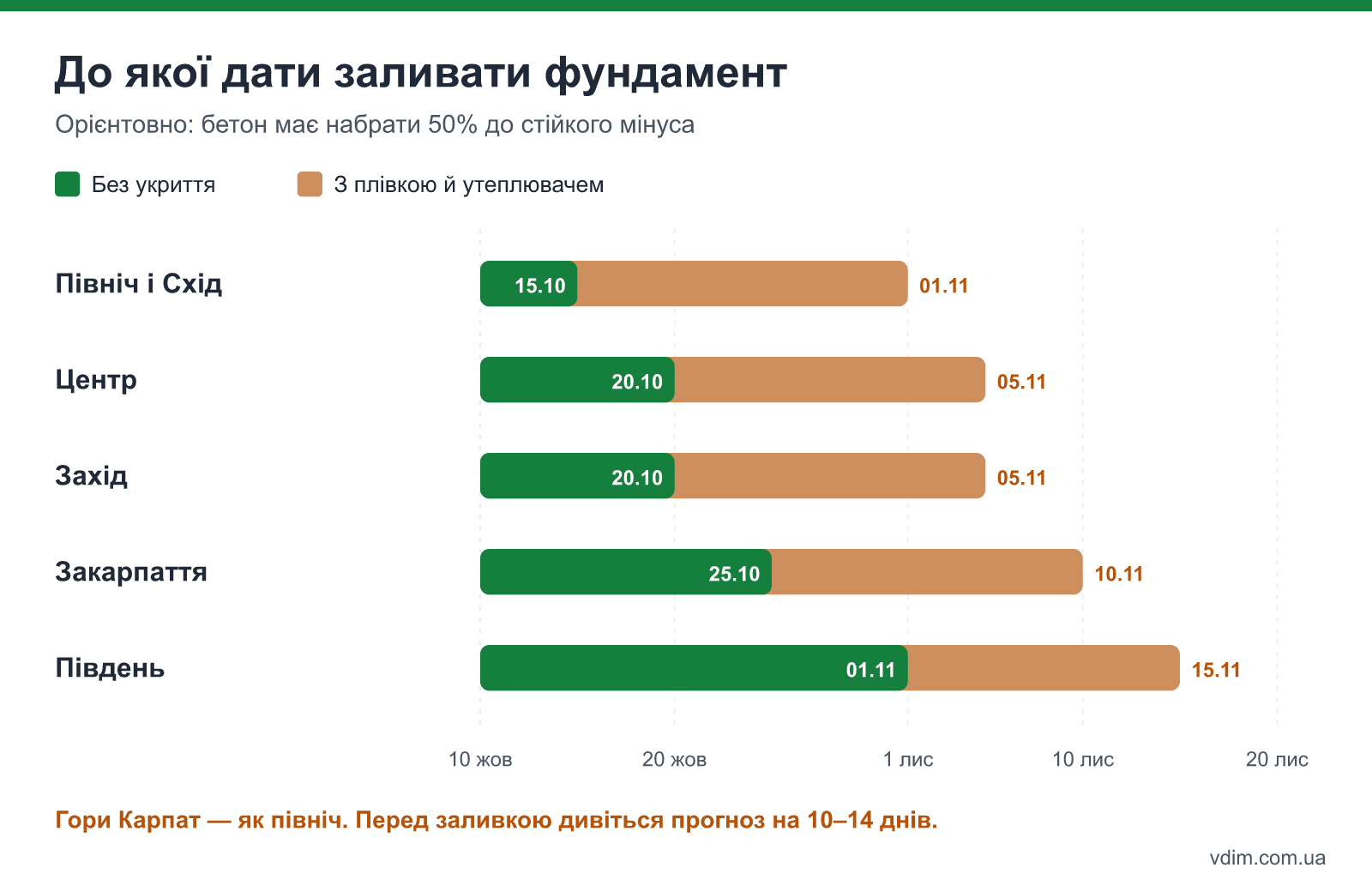 Шкала за регіонами України: орієнтовні останні дати заливки фундаменту без прогріву і з укриттям — від 15 жовтня на північному сході до 15 листопада на півдні