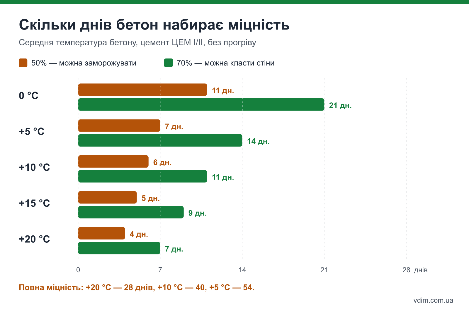 Графік набору міцності бетону: дні до 50%, 70% і 100% проєктної міцності при середній температурі 0, +5, +10, +15 і +20 °C