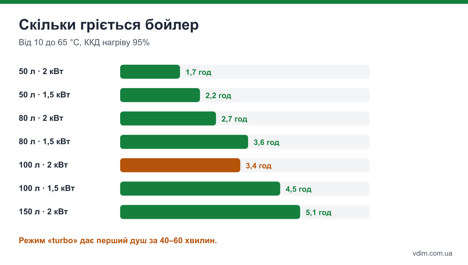 Час нагріву бойлерів 50, 80, 100 і 150 л від 10 до 65 °C з ТЕНом 1,5 і 2 кВт