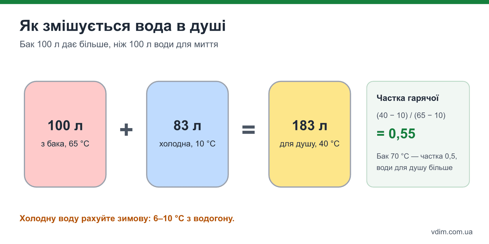 Як змішується вода: 100 л із бака при 65 °C і 83 л холодної води при 10 °C дають 183 л для душу при 40 °C