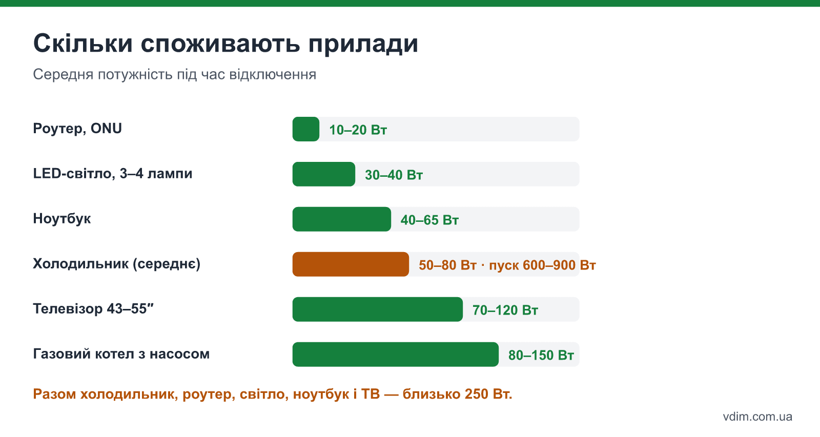 Споживання типових приладів квартири під час відключення: середня і пускова потужність холодильника, роутера, світла, ноутбука, телевізора, котла