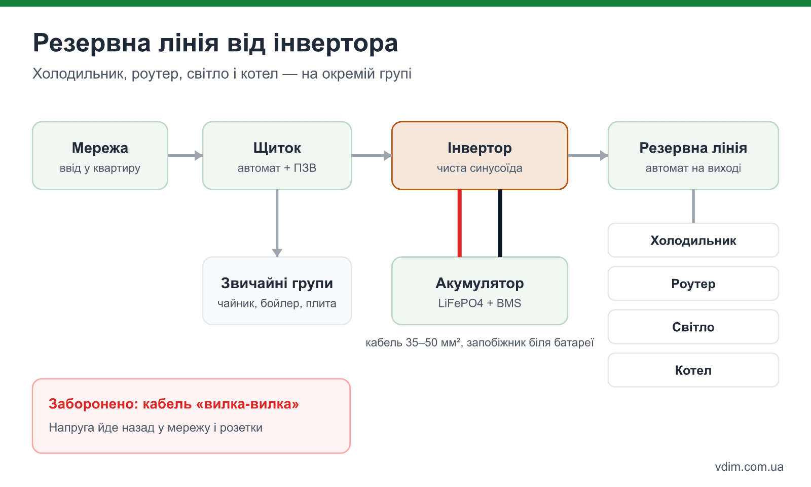 Схема резервного живлення квартири: мережа, автомат, інвертор із зарядним, акумулятор, резервна лінія для холодильника, роутера і світла