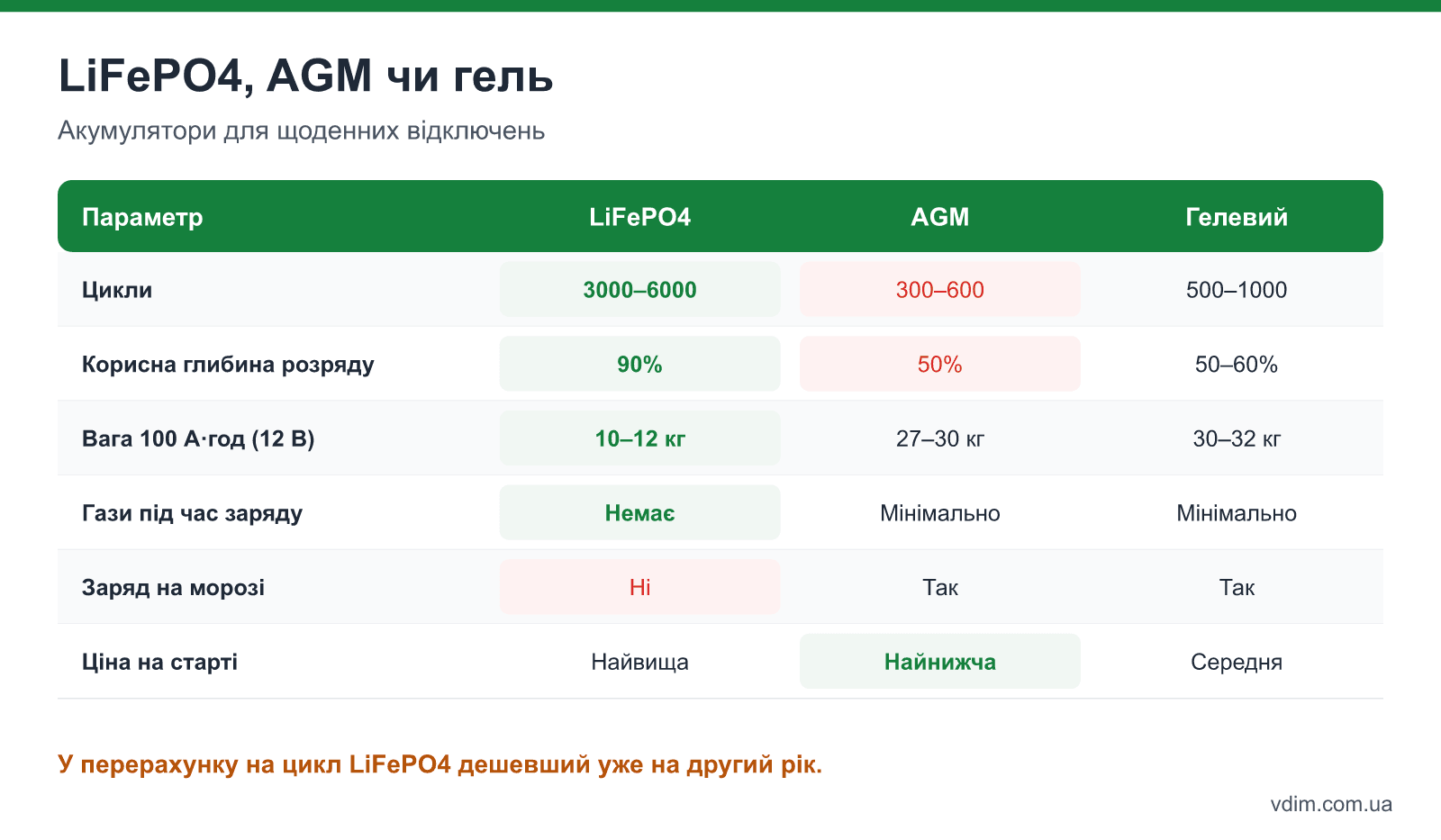 Порівняння акумуляторів для резервного живлення квартири: LiFePO4, AGM, гелевий — цикли, глибина розряду, вага, вартість циклу