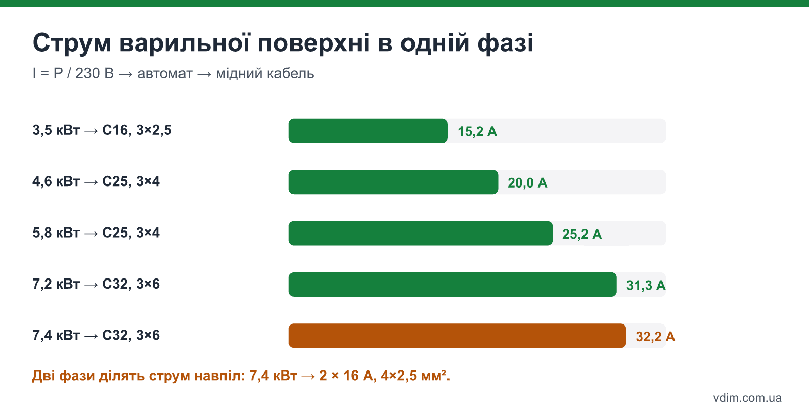 Струм варильної поверхні 3,5–7,4 кВт в одній фазі і відповідні автомат та переріз кабелю