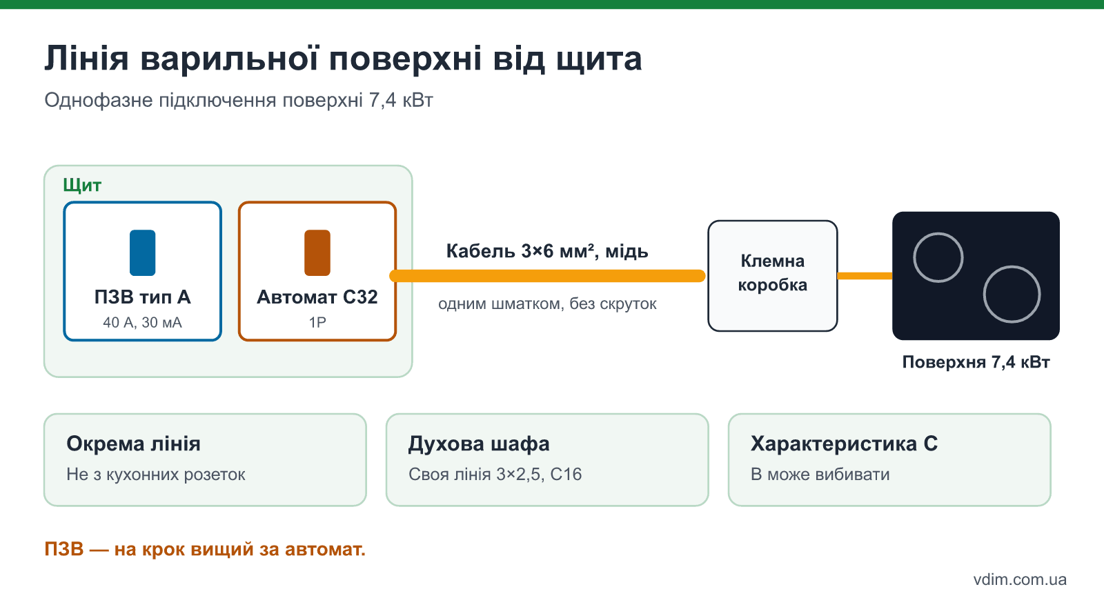 Лінія варильної поверхні від щита: автомат C32, ПЗВ типу A 40 А 30 мА, кабель 3×6 мм², клемна коробка за поверхнею