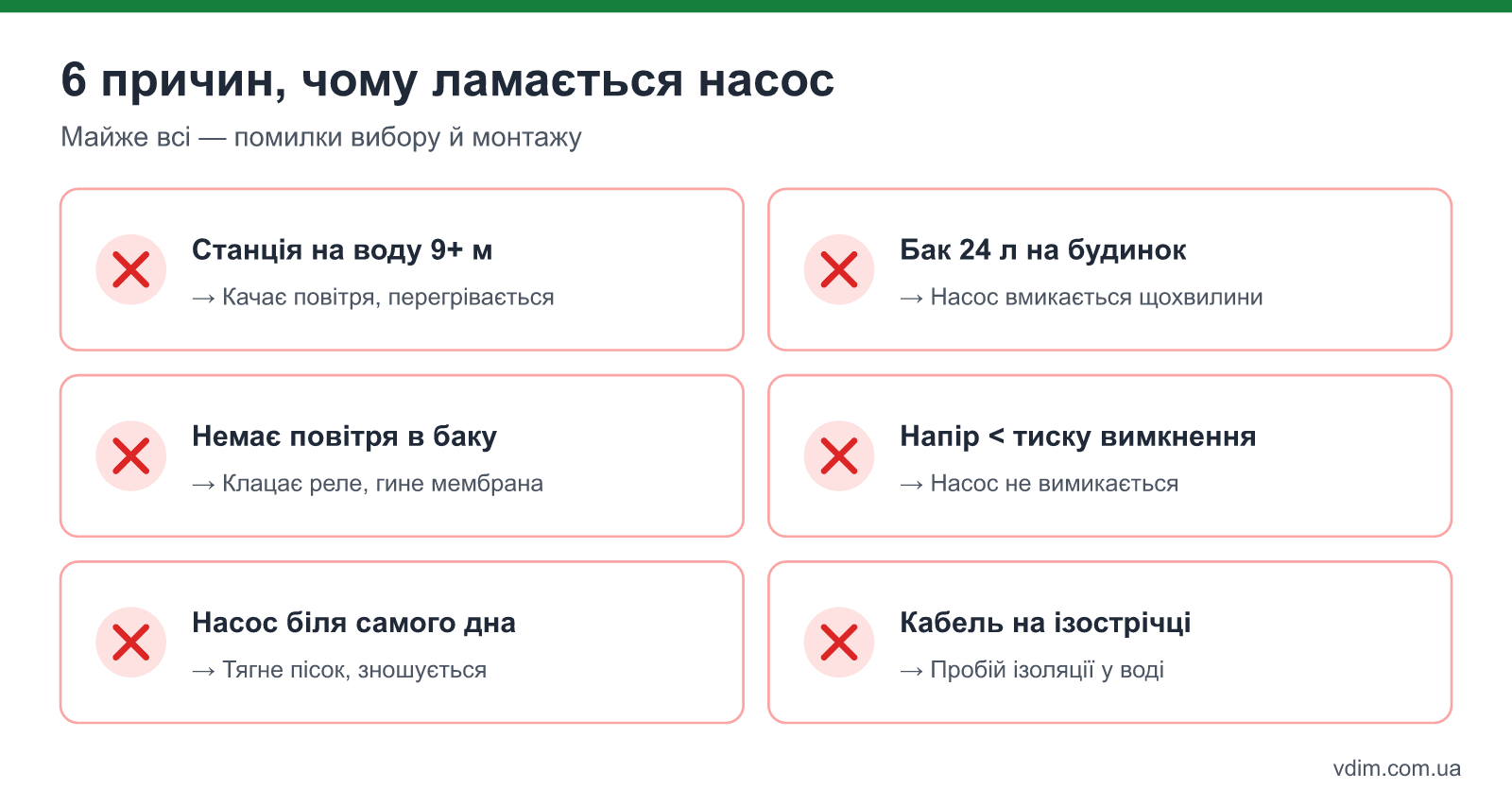 Інфографіка: 6 поломок насосної системи — причини і що перевірити