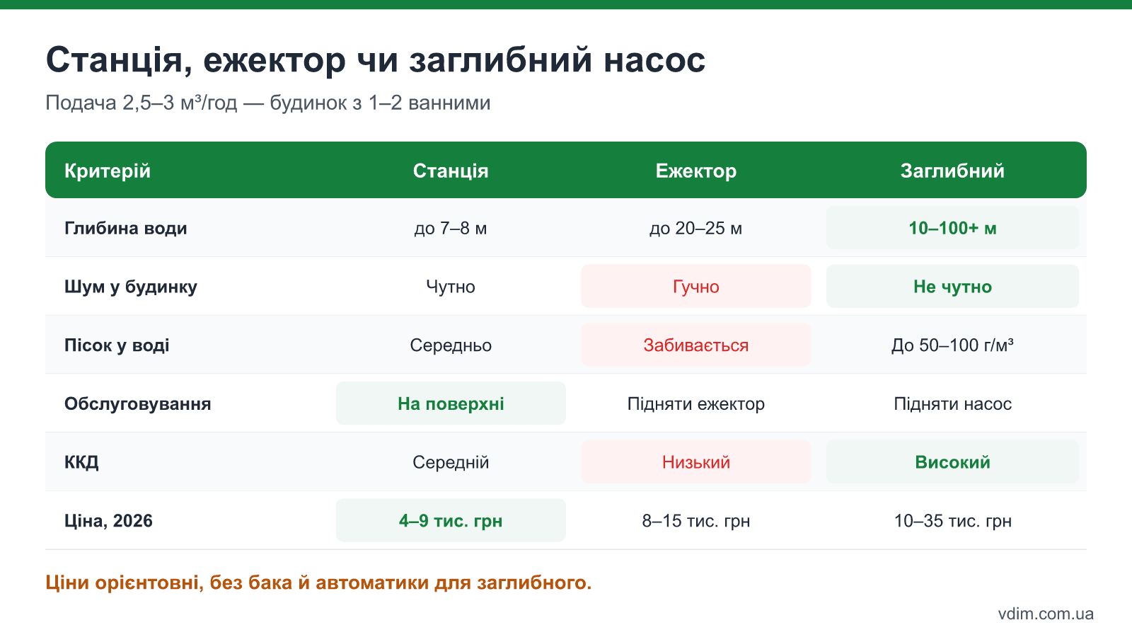 Таблиця порівняння насосної станції, ежекторної станції та заглибного насоса за глибиною, шумом, ціною і сервісом